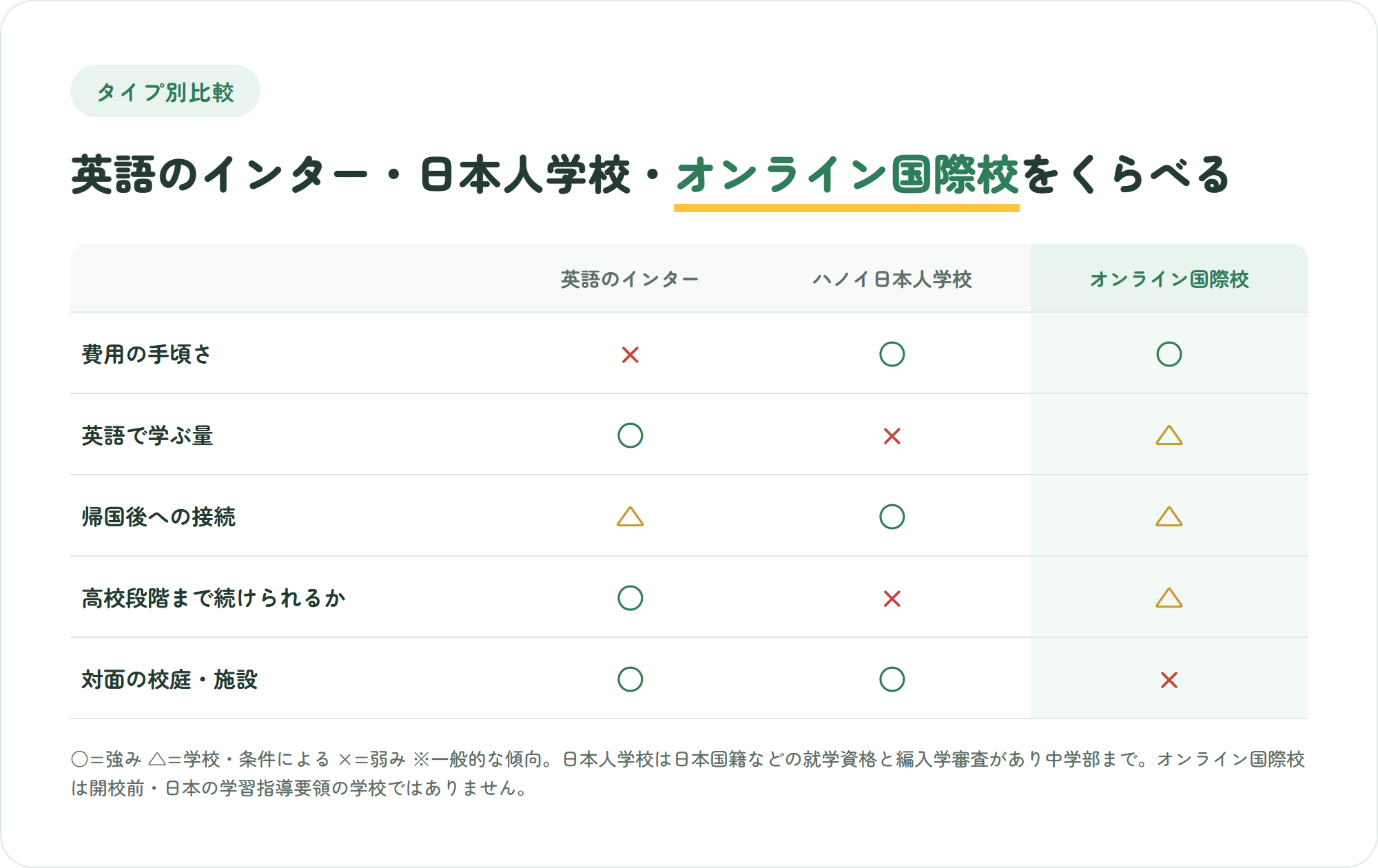 ハノイの英語のインター・ハノイ日本人学校・オンライン国際校を、費用の手頃さ・英語で学ぶ量・帰国後への接続・高校段階まで続けられるか・対面の施設の5観点で比較した表