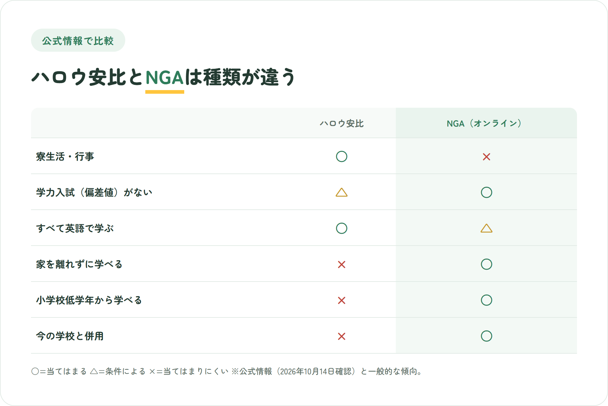 ハロウ安比とNIJIN GLOBAL ACADEMYを、寮生活と行事、学力入試(偏差値)がない、すべて英語で学ぶ、家を離れずに学べる、小学校低学年から学べる、今の学校との併用の6観点で比べた○△×の比較図