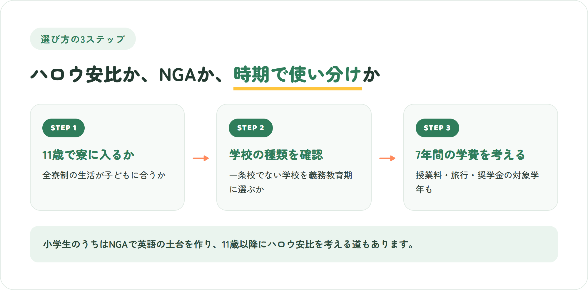 ハロウ安比かNGAか、両方を時期で使い分けるかを決める3ステップ(11歳で寮に入るか・一条校でない学校を義務教育期間に選ぶか・7年間の学費をどう考えるか)の図解