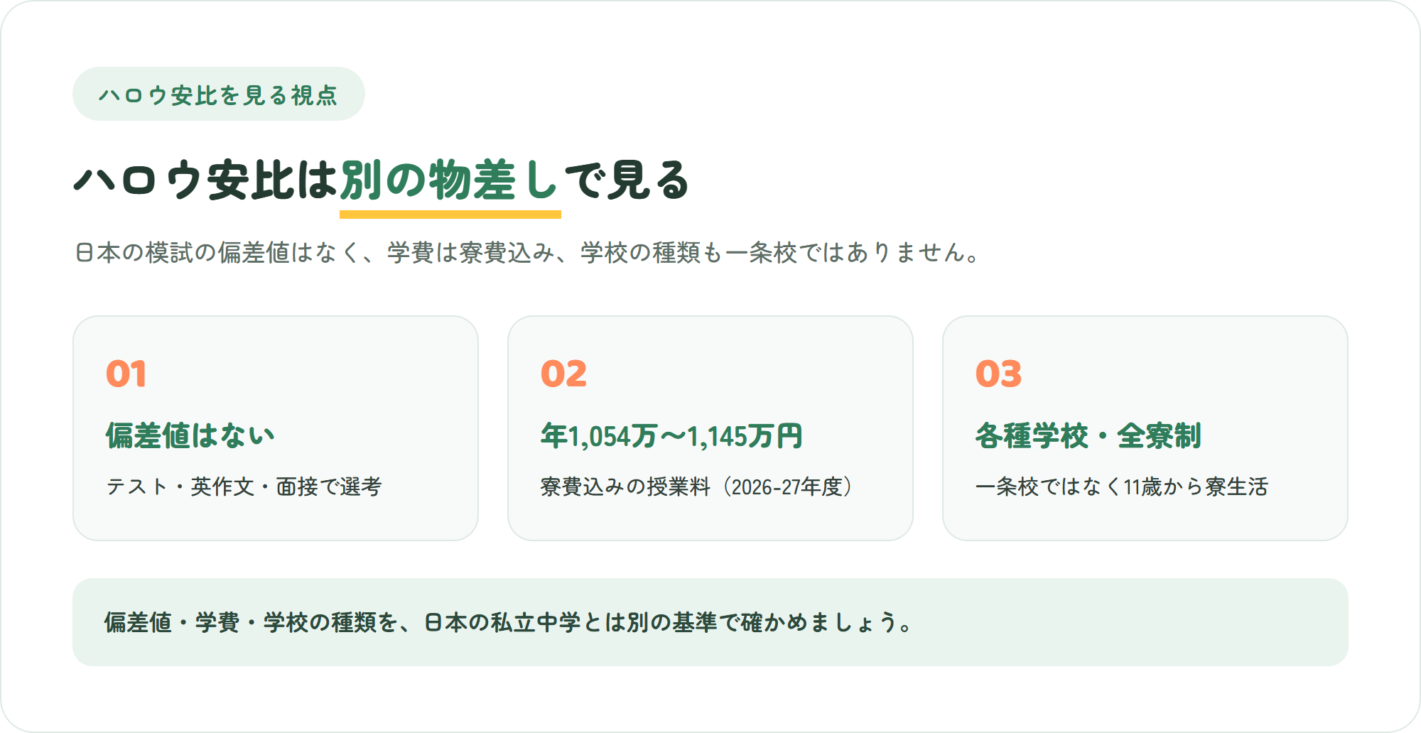 ハロウ安比を見る3つのポイント(日本の模試の偏差値はなくテストと面接で選考・授業料は寮費込みで年1,054万〜1,145万円・一条校ではなく各種学校で11歳から全寮制)を示した図解
