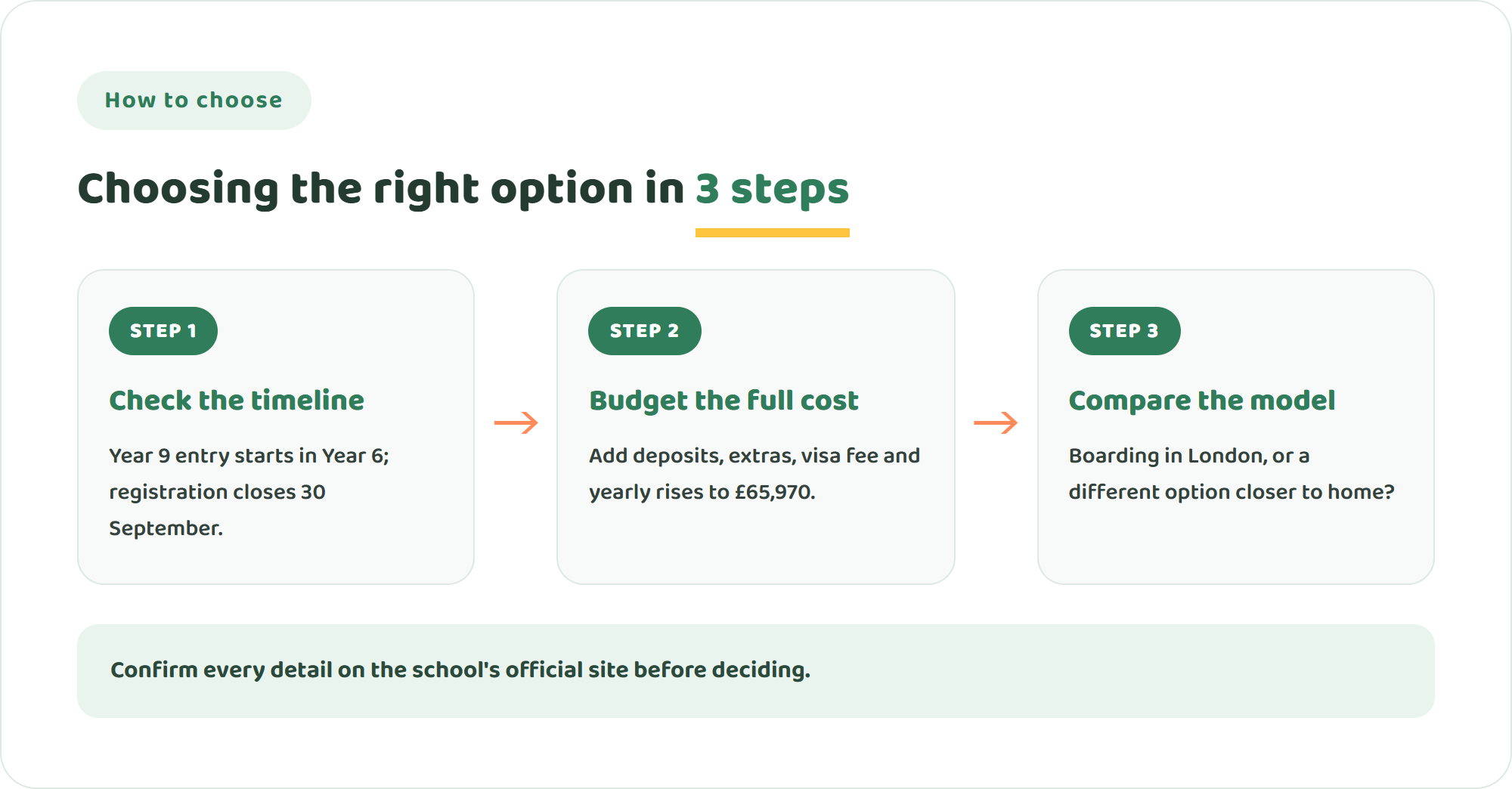 Three steps to choose between Harrow School and other options: check the admissions timeline that starts in Year 6, budget the full cost including deposits and visa fees, then decide whether boarding in London or a different model suits your child