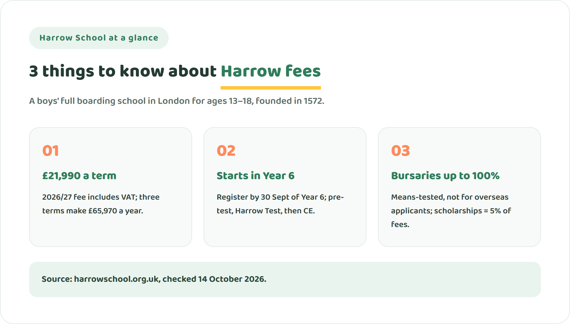 Three key facts about Harrow School: fees of £21,990 per term including VAT in 2026/27, a selective admissions process that starts in Year 6, and means-tested bursaries of up to 100% for UK applicants