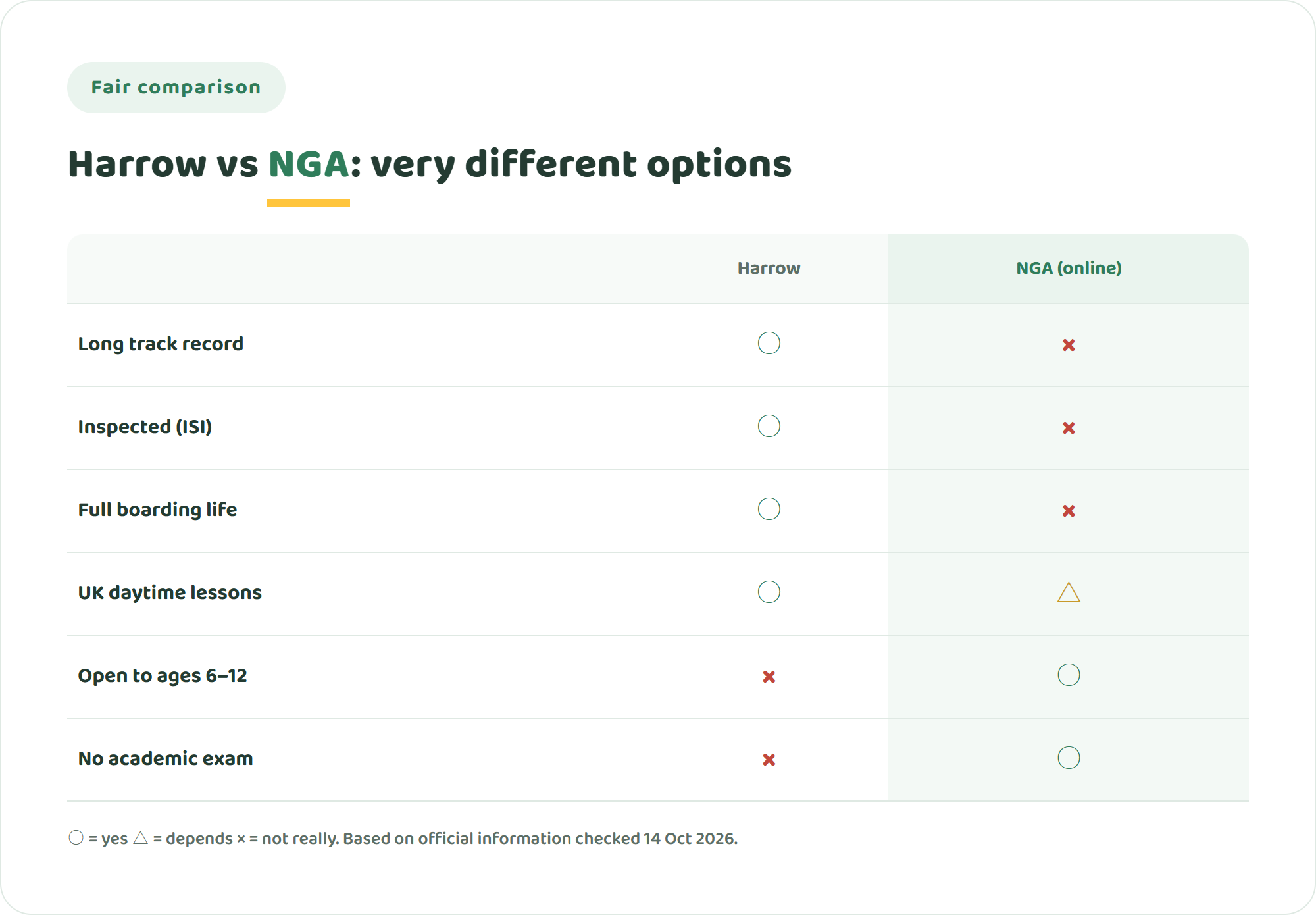 Comparison chart of Harrow School and NIJIN GLOBAL ACADEMY across track record, ISI inspection, full boarding life, UK daytime lessons, places for ages 6 to 12 and entry without an academic exam