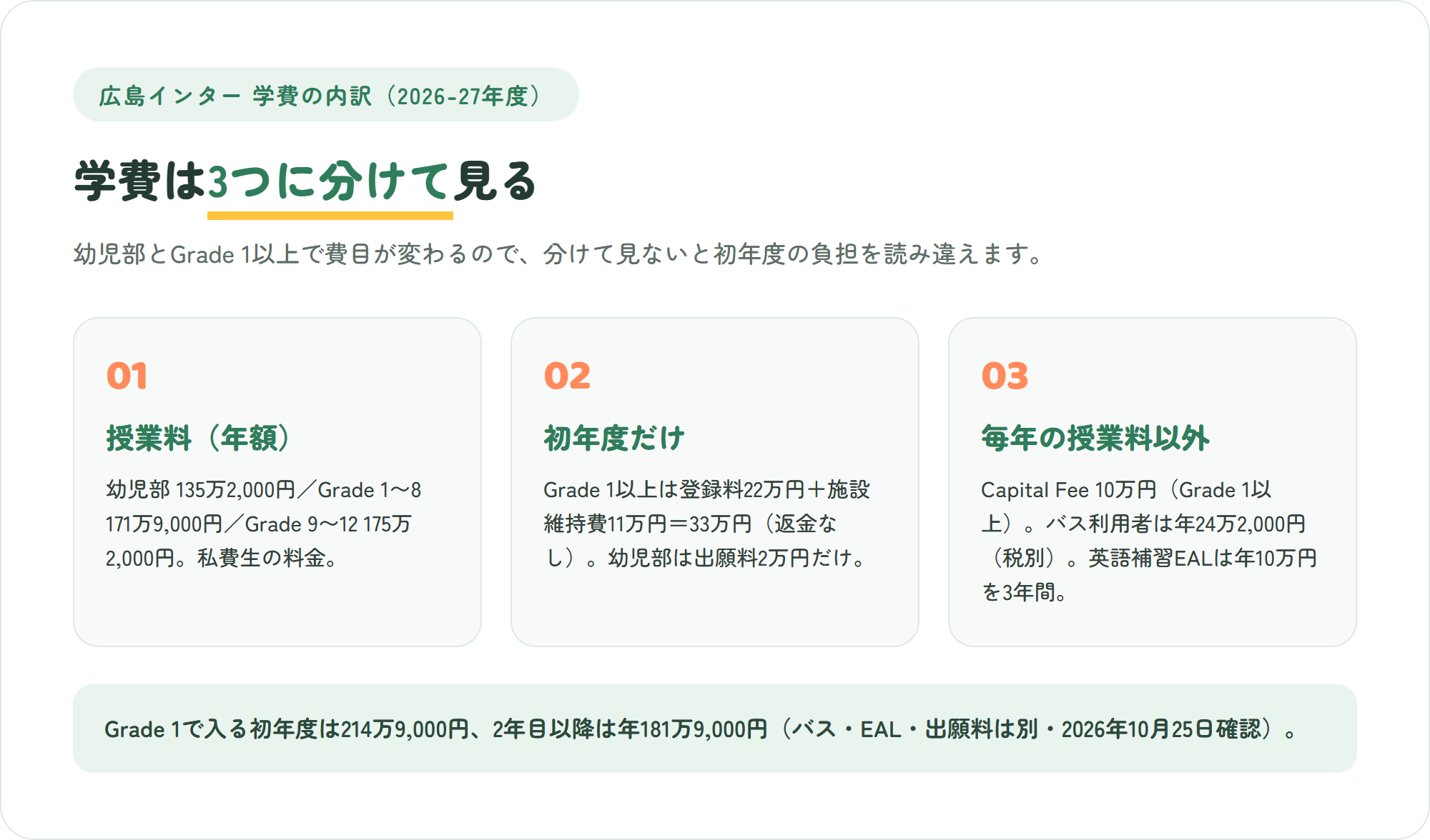 広島インターナショナルスクールの学費を「学年別の授業料」「Grade 1以上の初年度だけの一時金」「Capital Fee・スクールバス・EALなど毎年の授業料以外の費用」の3枚のカードで整理した図解