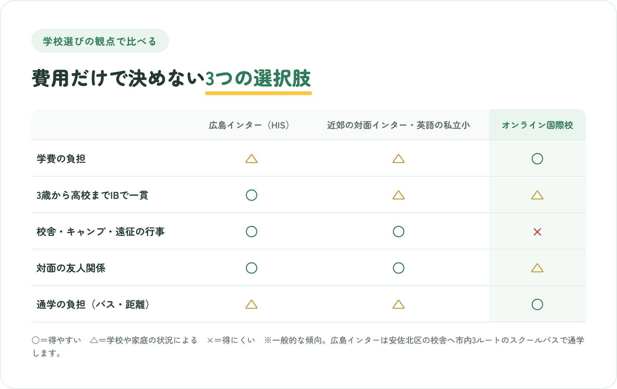 広島インターナショナルスクール、広島近郊の対面インター・英語で学べる私立小、オンライン国際校を学費の負担・幼児部から高校までの一貫性・校舎や行事・対面の友人関係・通学の負担の観点で○△×比較した図解