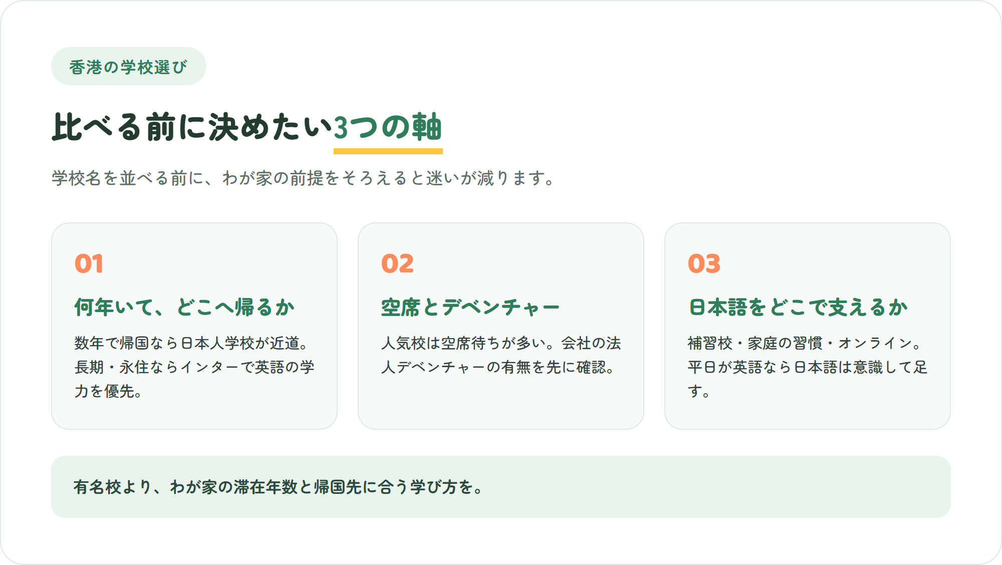 香港の学校選びで先に決めたい、滞在年数と帰国先・空席とデベンチャー・日本語をどこで支えるかという3つの軸を示した図解