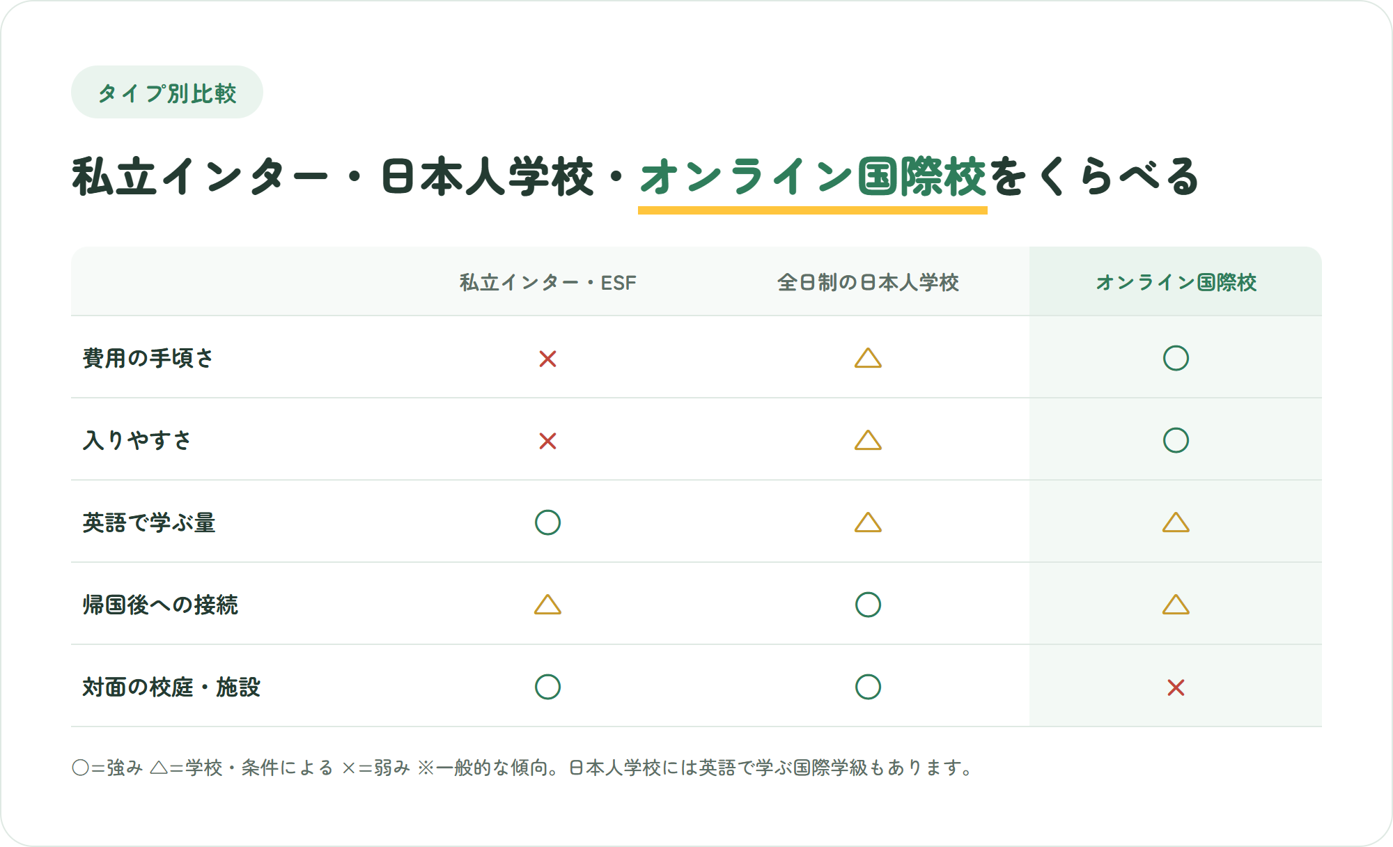 香港の私立インター・全日制日本人学校・オンライン国際校を、費用の手頃さ・入りやすさ・英語で学ぶ量・帰国後への接続・対面の施設の5観点で比較した表