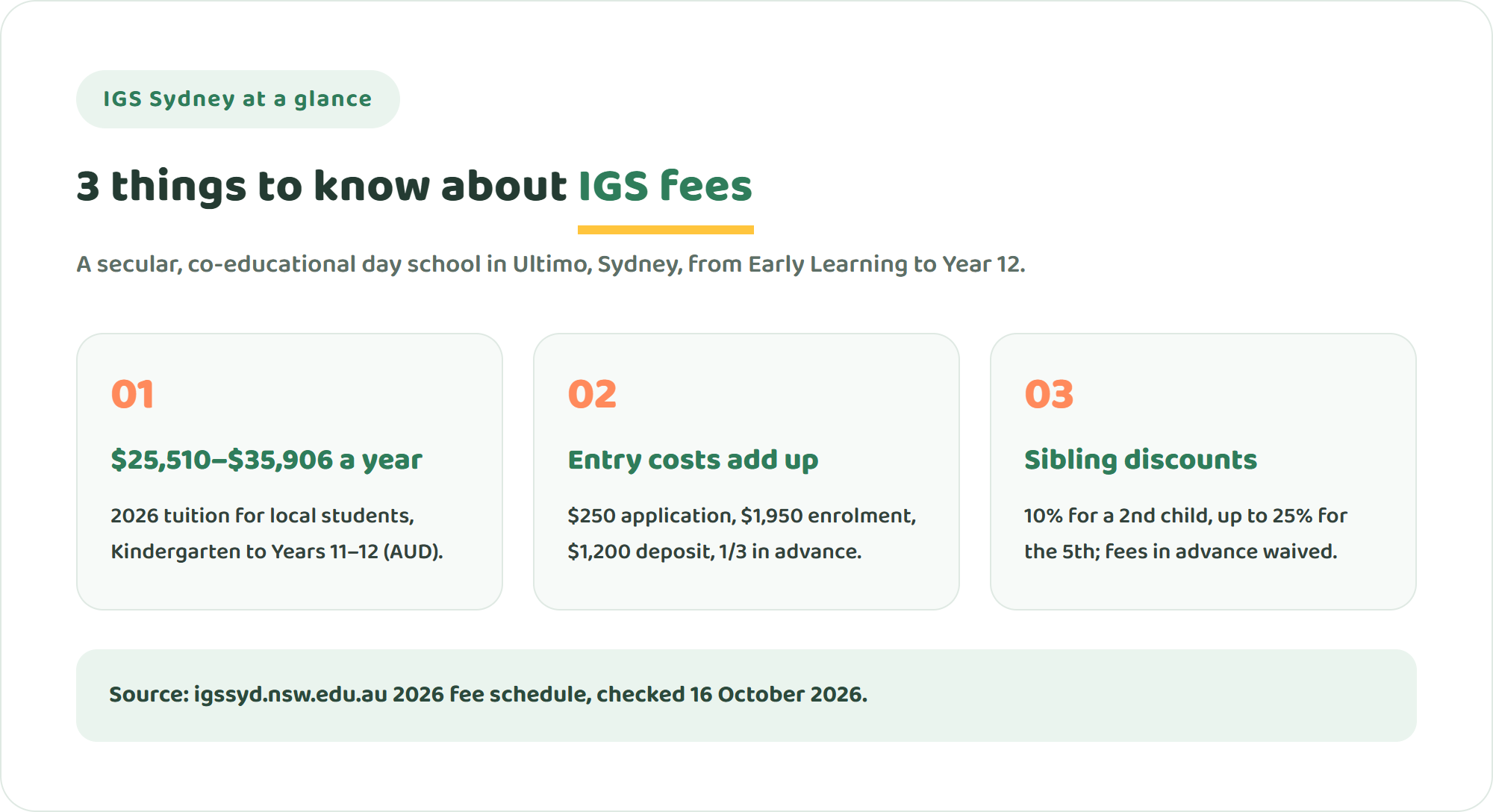 Three key facts about International Grammar School fees: 2026 tuition of $25,510 to $35,906 a year, entry costs of a $250 application fee, $1,950 enrolment fee and $1,200 deposit, and sibling discounts of 10 to 25 percent