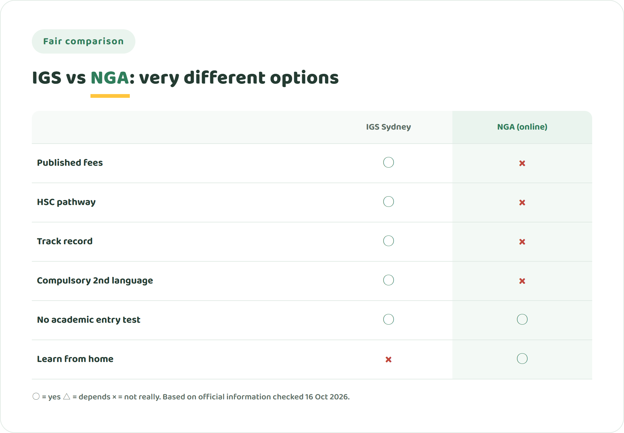 Comparison chart of International Grammar School and NIJIN GLOBAL ACADEMY across published fees, HSC pathway, track record, compulsory second language, no academic entrance exam and learning from home