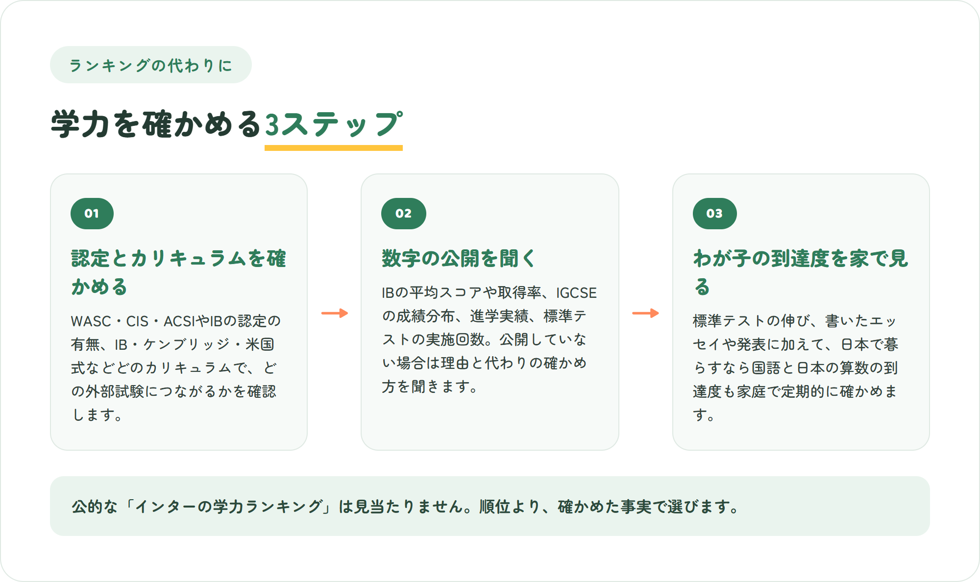 インターナショナルスクールの学力を確かめる3ステップの図。学校の認定とカリキュラムを確かめる・外部試験や標準テストの数字の公開を聞く・わが子の到達度を国語も含めて家庭で見る