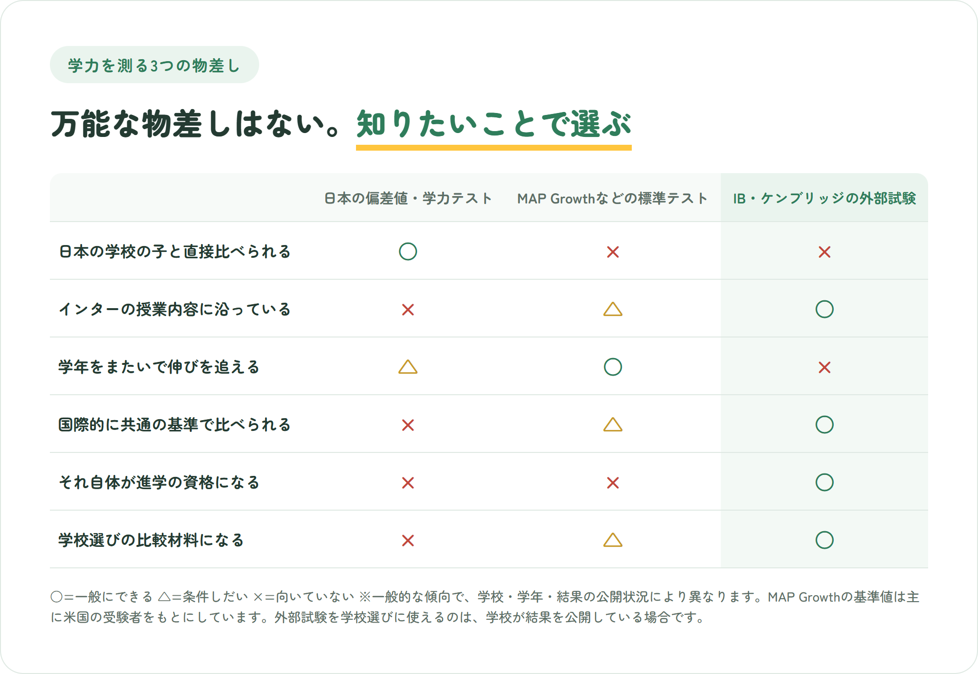 インターナショナルスクールの学力を測る3つの物差しを比較した表。日本の偏差値・学力テスト、MAP Growthなどの国際標準テスト、IB・ケンブリッジの外部試験の列に対し、日本の学校の子と直接比べられるか・インターの授業内容に沿っているか・学年をまたいで伸びを追えるか・国際的に共通の基準で比べられるか・それ自体が資格になるか・学校選びの比較材料になるかを○△×で示している