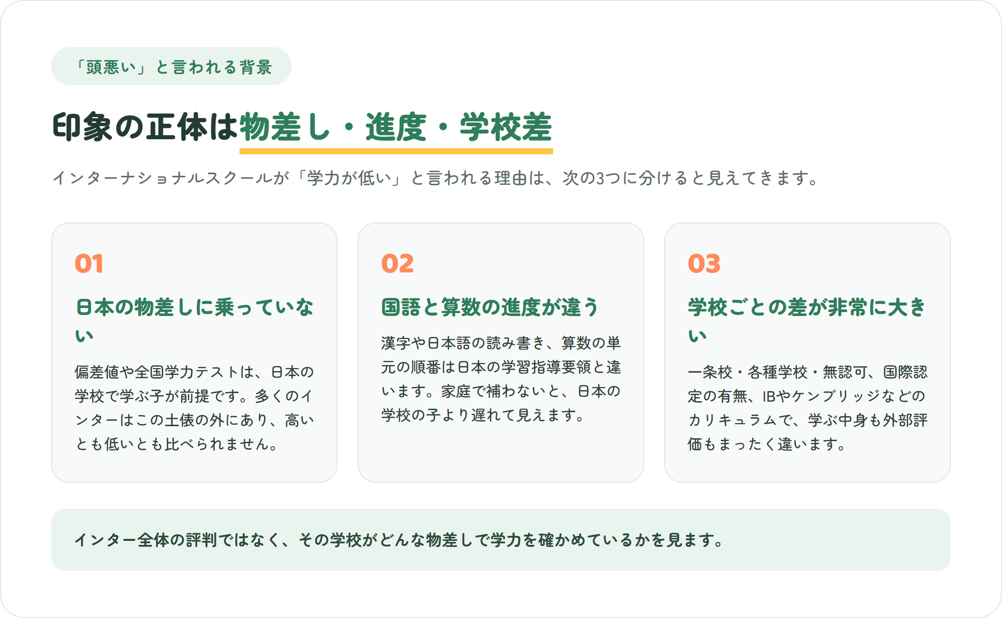 インターナショナルスクールが頭悪いと言われる3つの理由を示した図。偏差値や全国学力テストの土俵に乗らないので比べられない・国語と日本の算数の進度が違う・学校ごとの差が非常に大きい