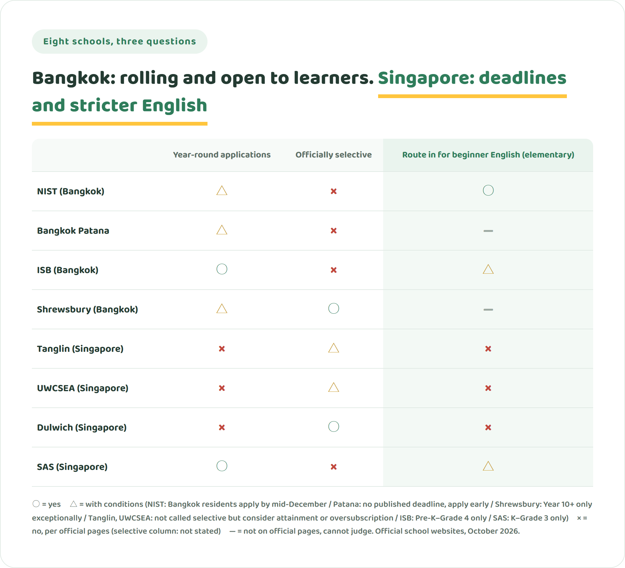 Table comparing eight international schools in Bangkok and Singapore on three points: year-round applications, officially describing themselves as selective, and a route in for elementary children who are beginners in English