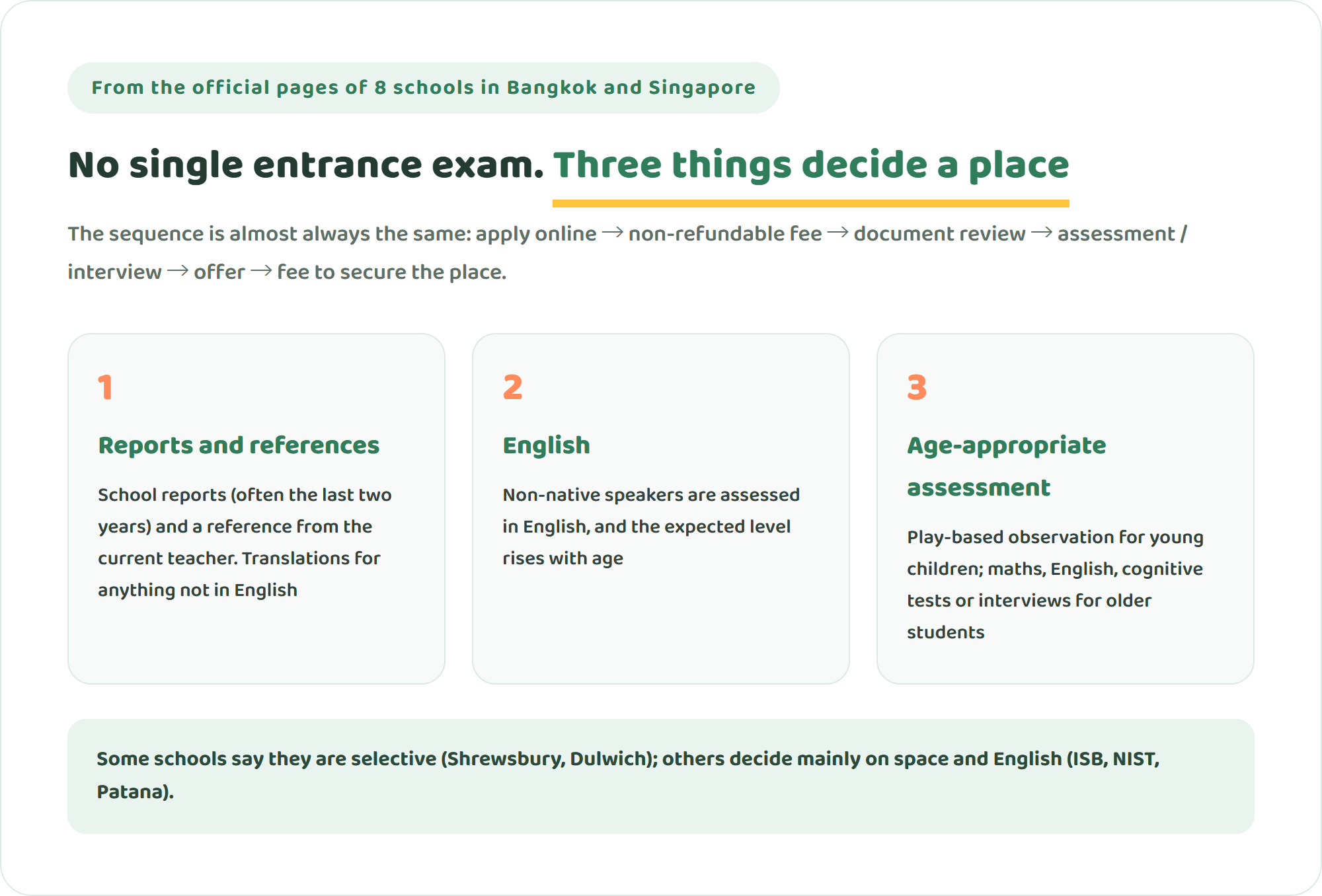 Diagram of the three things that decide admission at eight international schools in Bangkok and Singapore: the last two years of school reports and teacher references, an English assessment, and an age-appropriate assessment or interview
