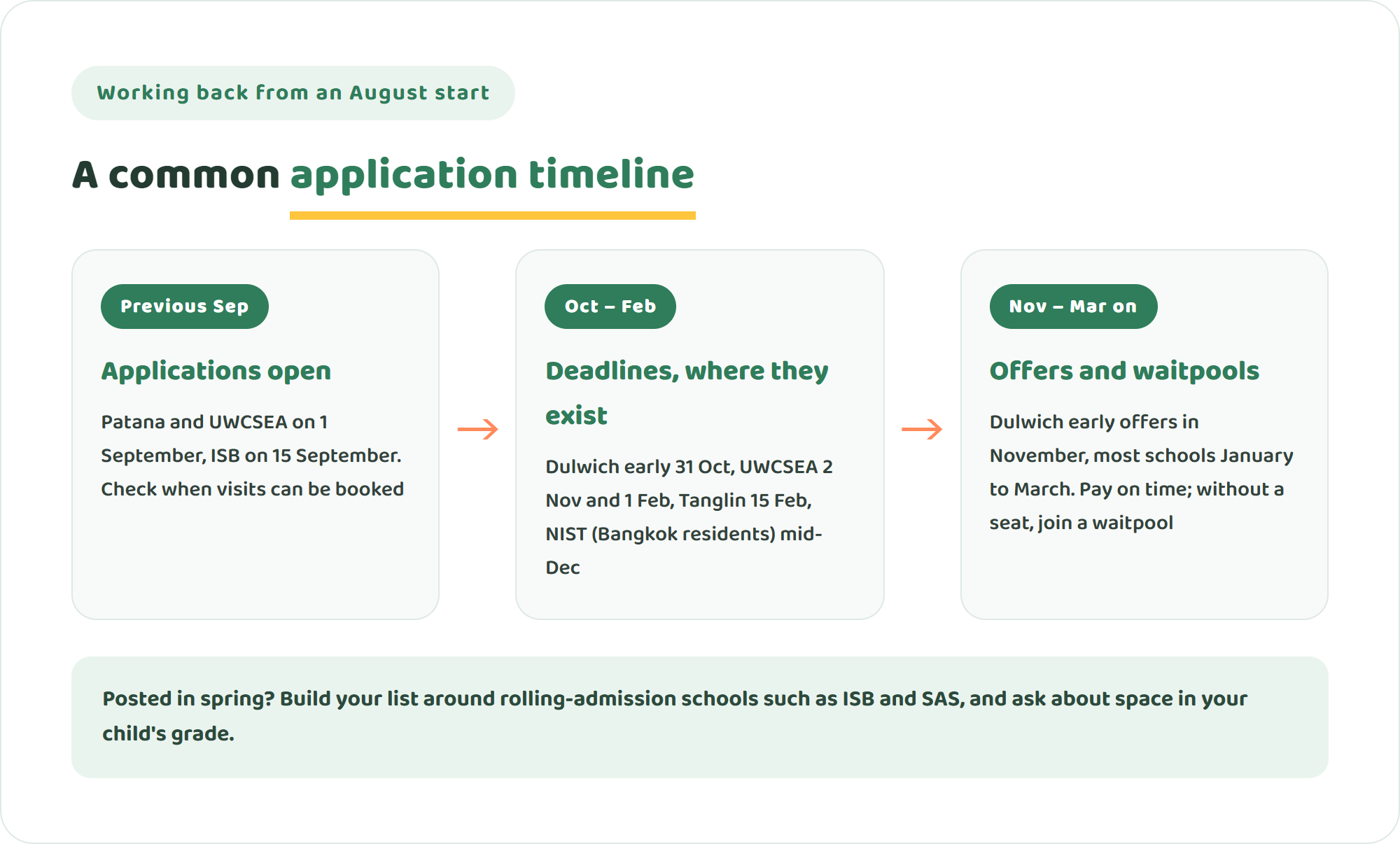 Timeline for applying to international schools for an August start: applications open in September of the previous year, deadlines from October to February, offers and waitpools from November to March