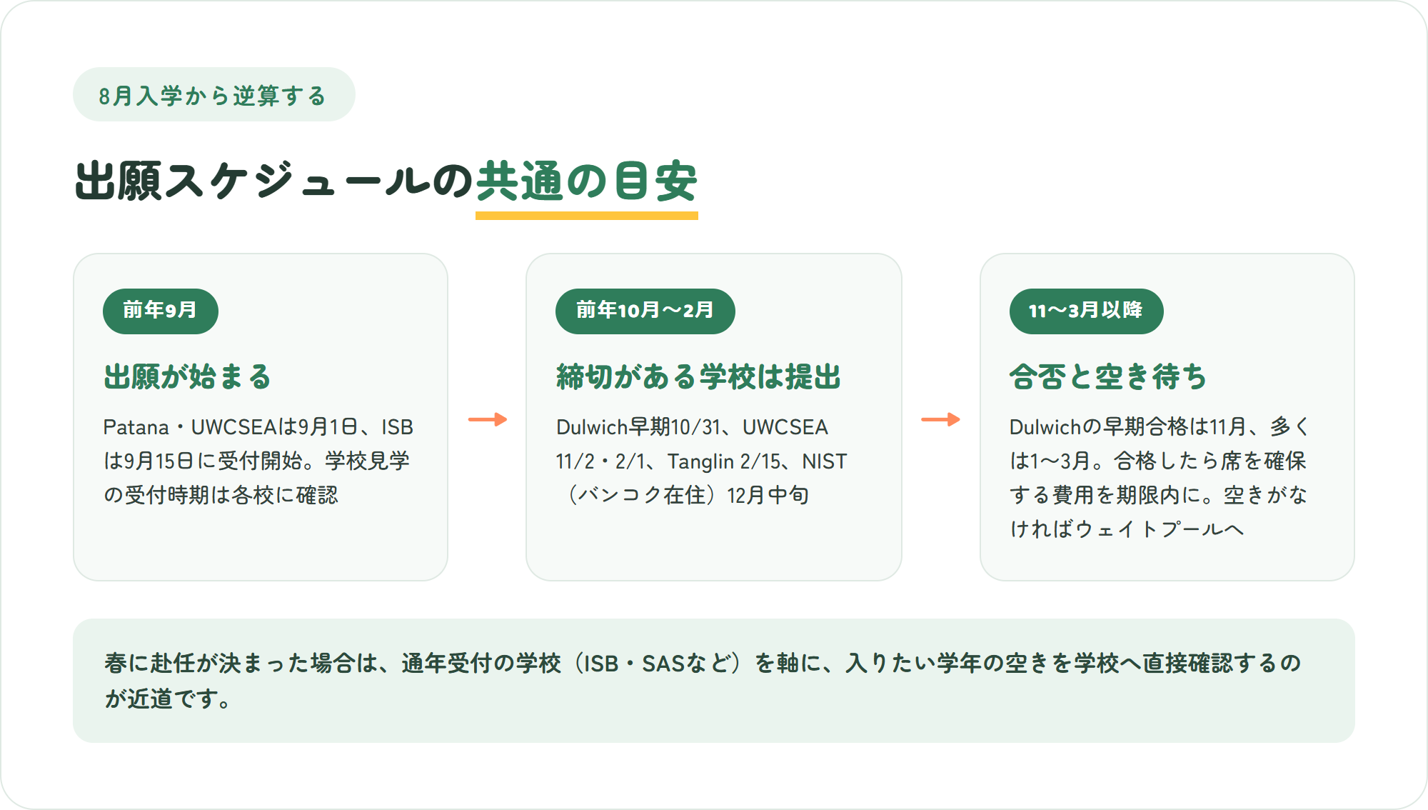 8月入学に向けた国際学校の出願スケジュールの図解。前年9月に出願開始、前年10月から2月に締切、11月から3月以降に合否と空き待ち
