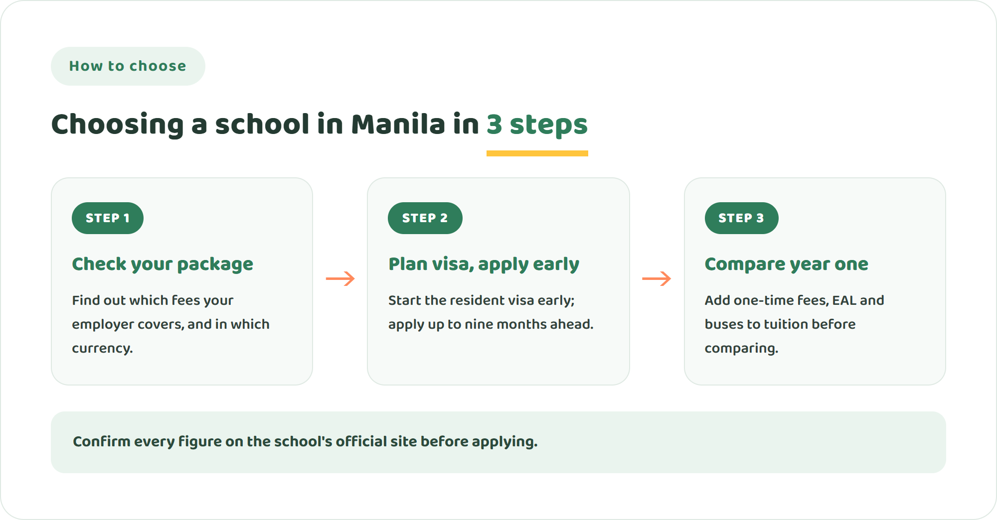 Three steps to choose a school in Manila: check what your relocation package covers and in which currency, apply early with a resident visa plan, then compare the first-year total including one-time fees