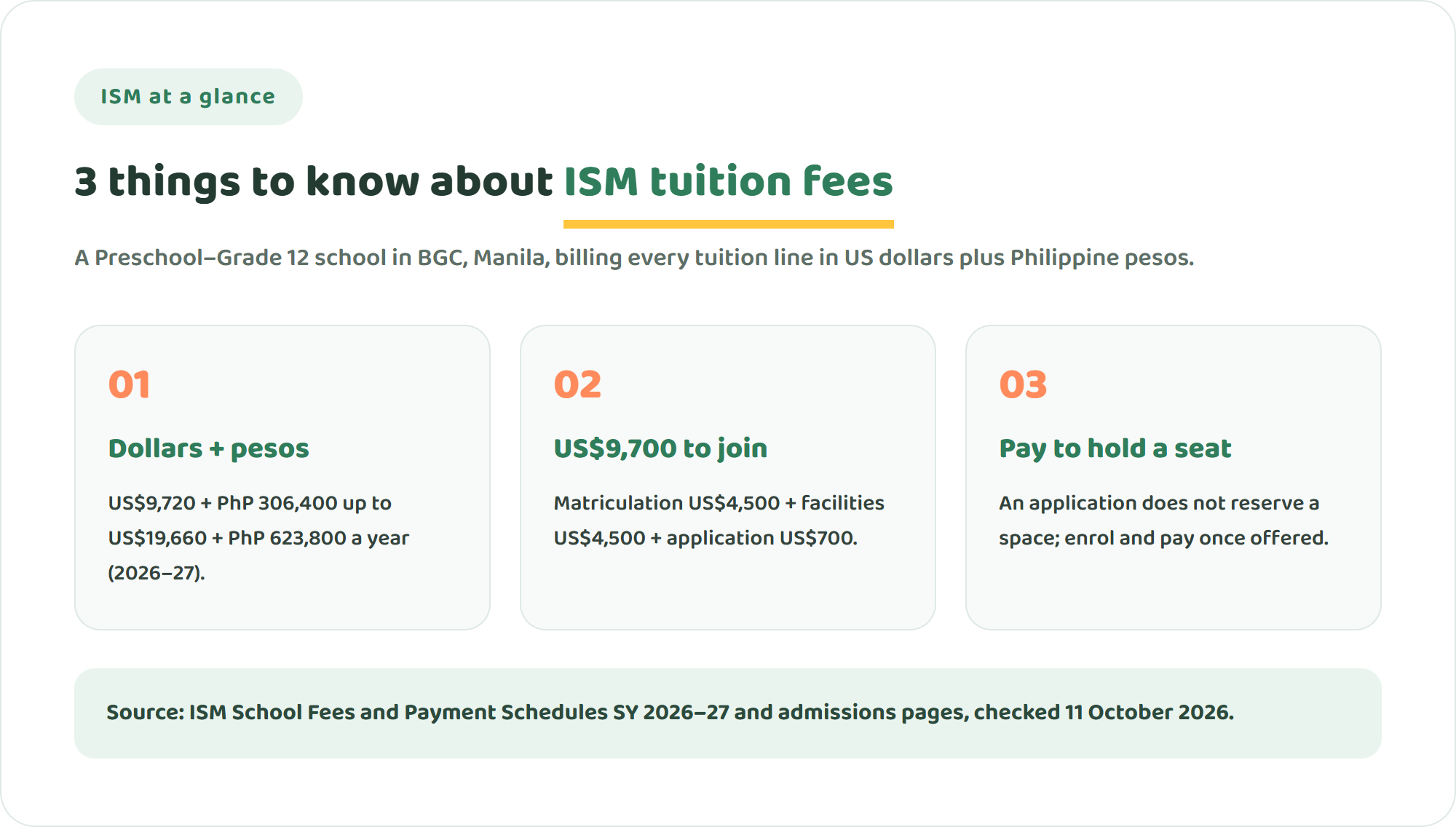 Three key facts about International School Manila fees: tuition of US$9,720 plus PhP 306,400 up to US$19,660 plus PhP 623,800, joining fees of US$9,700 for new students, and seats held only after acceptance and payment