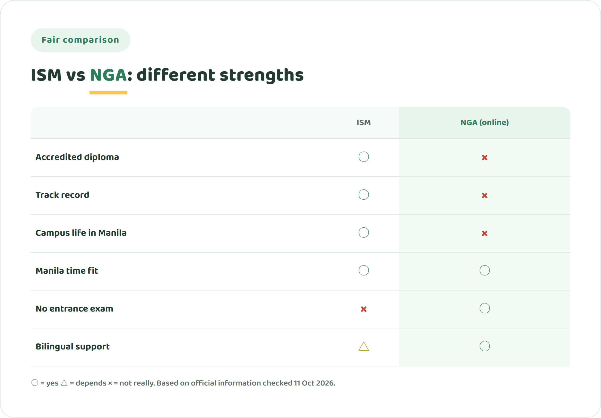 Comparison chart of International School Manila and NIJIN GLOBAL ACADEMY across accredited diploma, track record, campus life in Manila, Manila time zone fit, no academic entrance exam and bilingual support