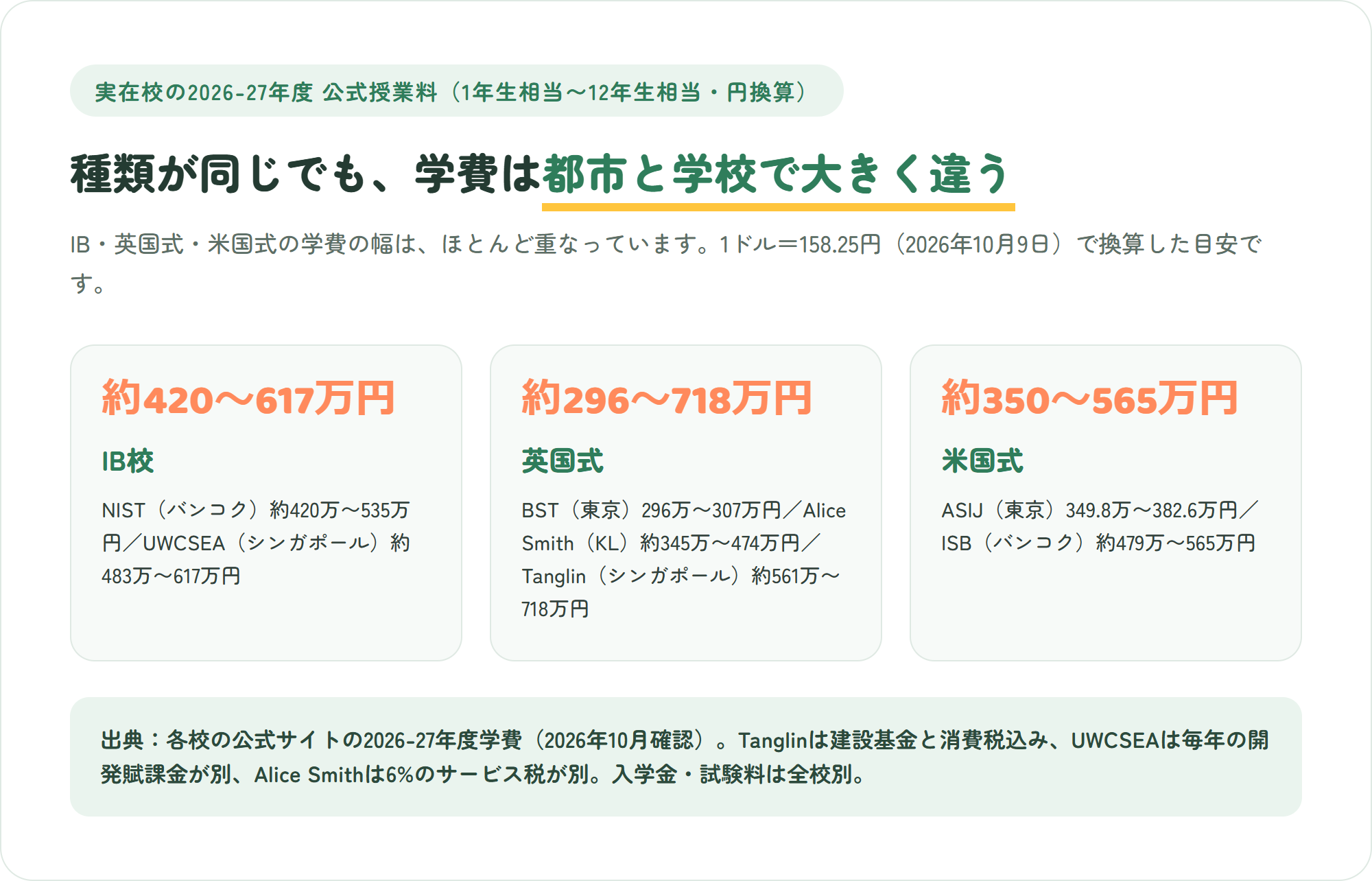 インターナショナルスクールの種類別に、実在校の2026-27年度の公式授業料を円に換算した図解。IB校のUWCSEAとNISTは約420万〜617万円、英国式のBST・Alice Smith・Tanglinは約296万〜718万円、米国式のASIJとInternational School Bangkokは約350万〜565万円