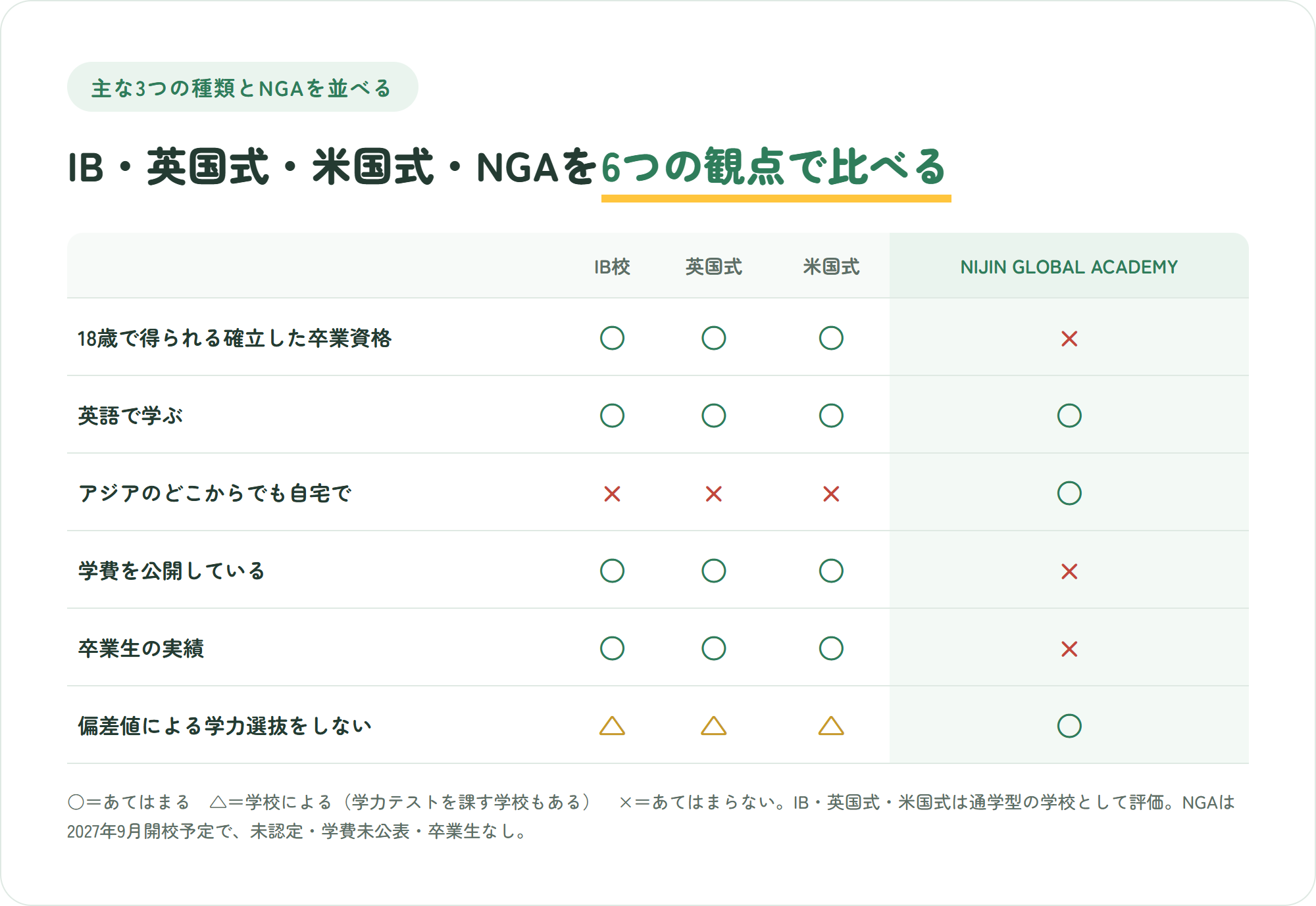 IB校、英国式の学校、米国式の学校、NIJIN GLOBAL ACADEMYを、18歳で得られる確立した卒業資格、英語で学ぶか、アジアのどこからでも自宅で通えるか、学費の公開、卒業生の実績、偏差値による学力選抜をしないかの6つの観点で比べた表