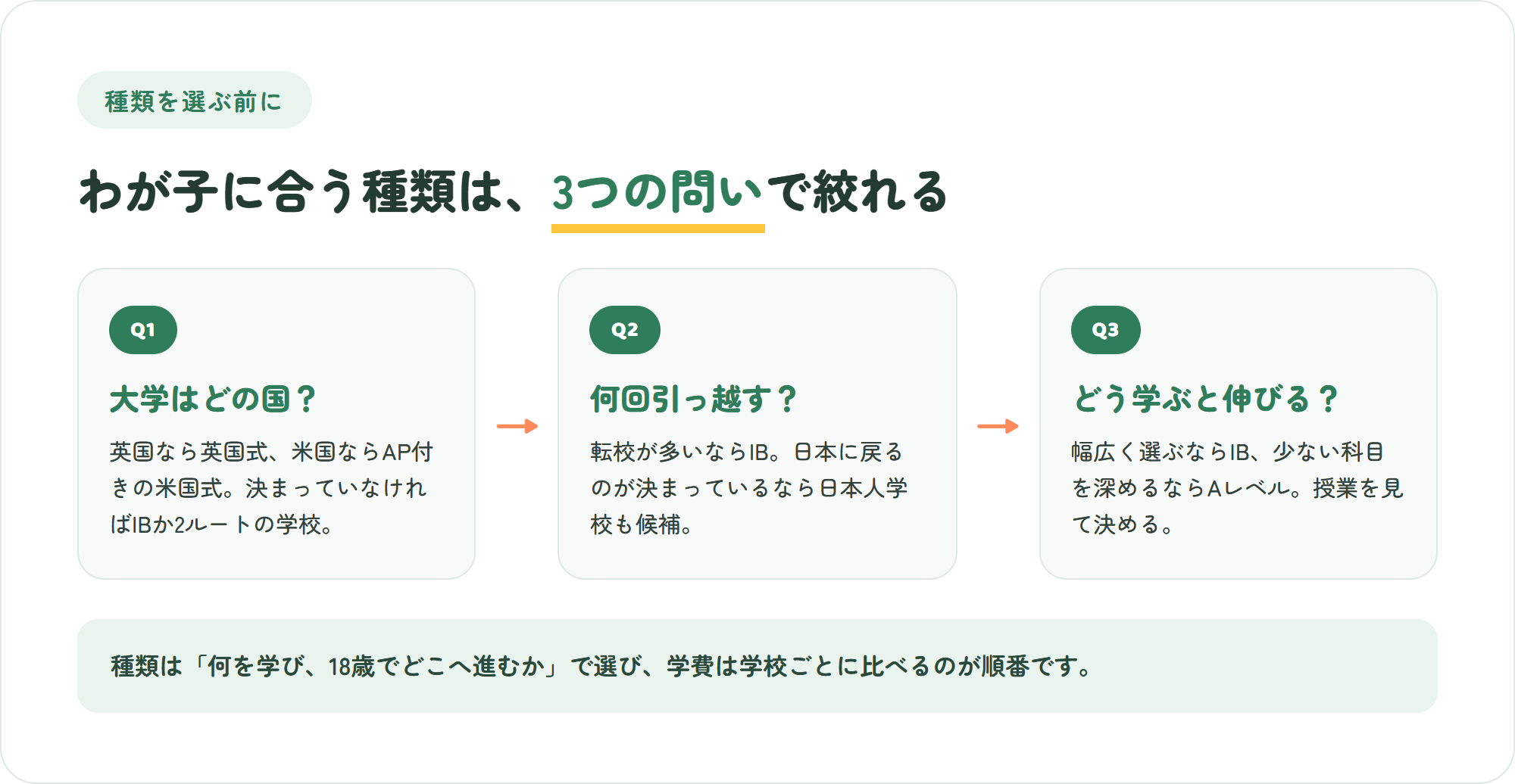 インターナショナルスクールの種類を選ぶための3つの問い。大学はどの国か、何回引っ越すか、子どもはどう学ぶと伸びるか