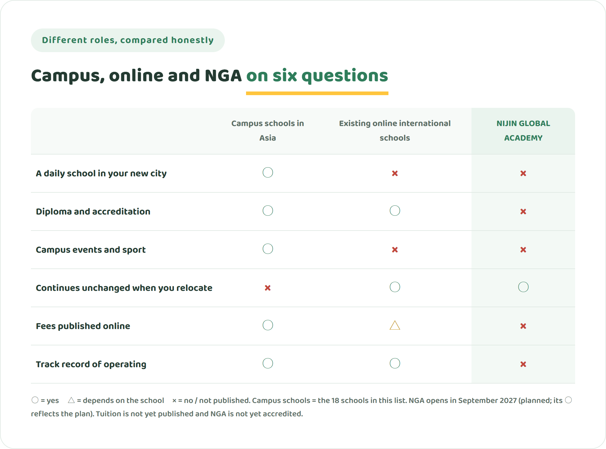 Table comparing campus international schools in Asia, existing online international schools and NIJIN GLOBAL ACADEMY on being a daily local school, diploma and accreditation, campus events and sports, continuity across relocations, published fees and track record