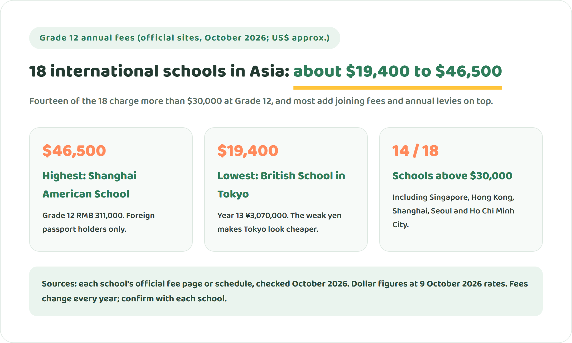 Diagram of fees at 18 international schools in Asia: Grade 12 annual fees range from about 19,400 US dollars at the British School in Tokyo to about 46,500 dollars at Shanghai American School, and 14 of the 18 schools charge over 30,000 dollars