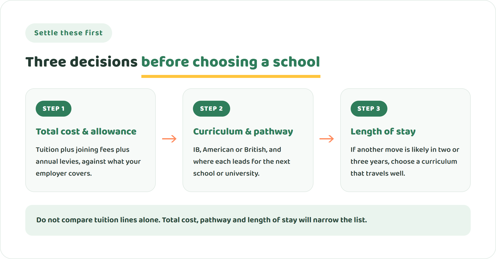 Three things to settle before choosing an international school in Asia: the total cost and what your allowance covers, the curriculum and where it leads, and how long you will stay before the next move