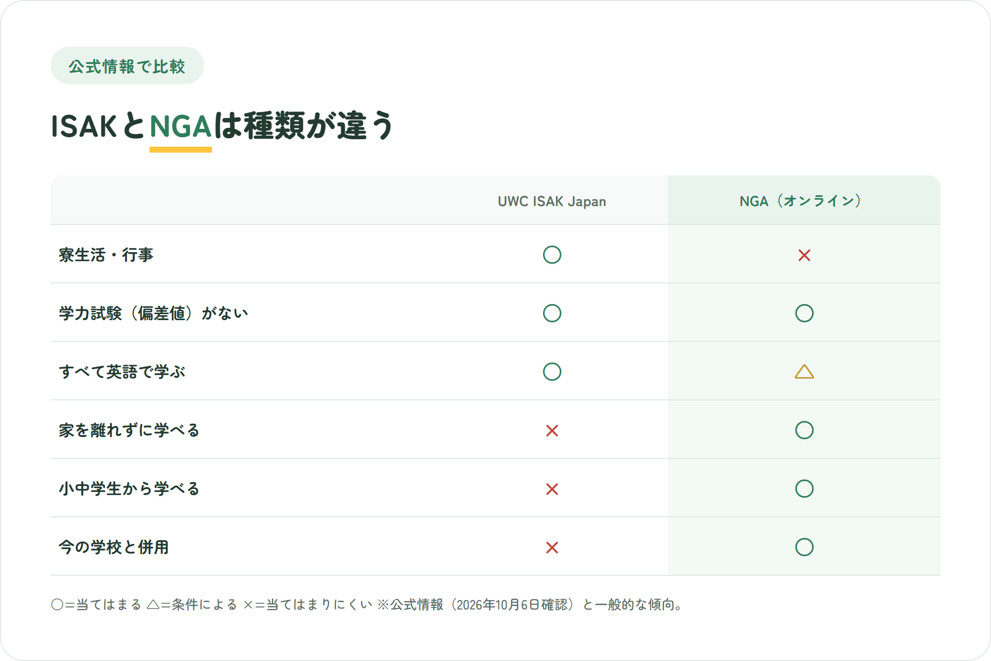 UWC ISAK JapanとNIJIN GLOBAL ACADEMYを、寮生活と行事、学力試験(偏差値)がない、すべて英語で学ぶ、家を離れずに学べる、小中学生から学べる、今の学校との併用の6観点で比べた○△×の比較図