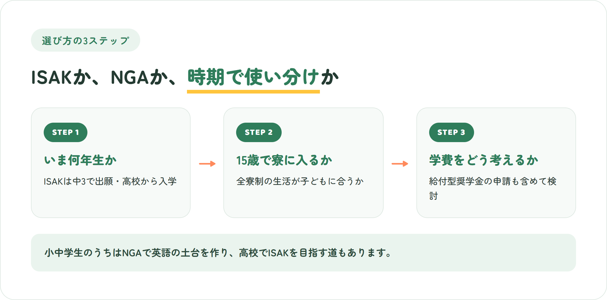 UWC ISAK JapanかNGAか、両方を時期で使い分けるかを決める3ステップ(いま何年生か・15歳で寮に入るか・奨学金を前提に学費を考えるか)の図解