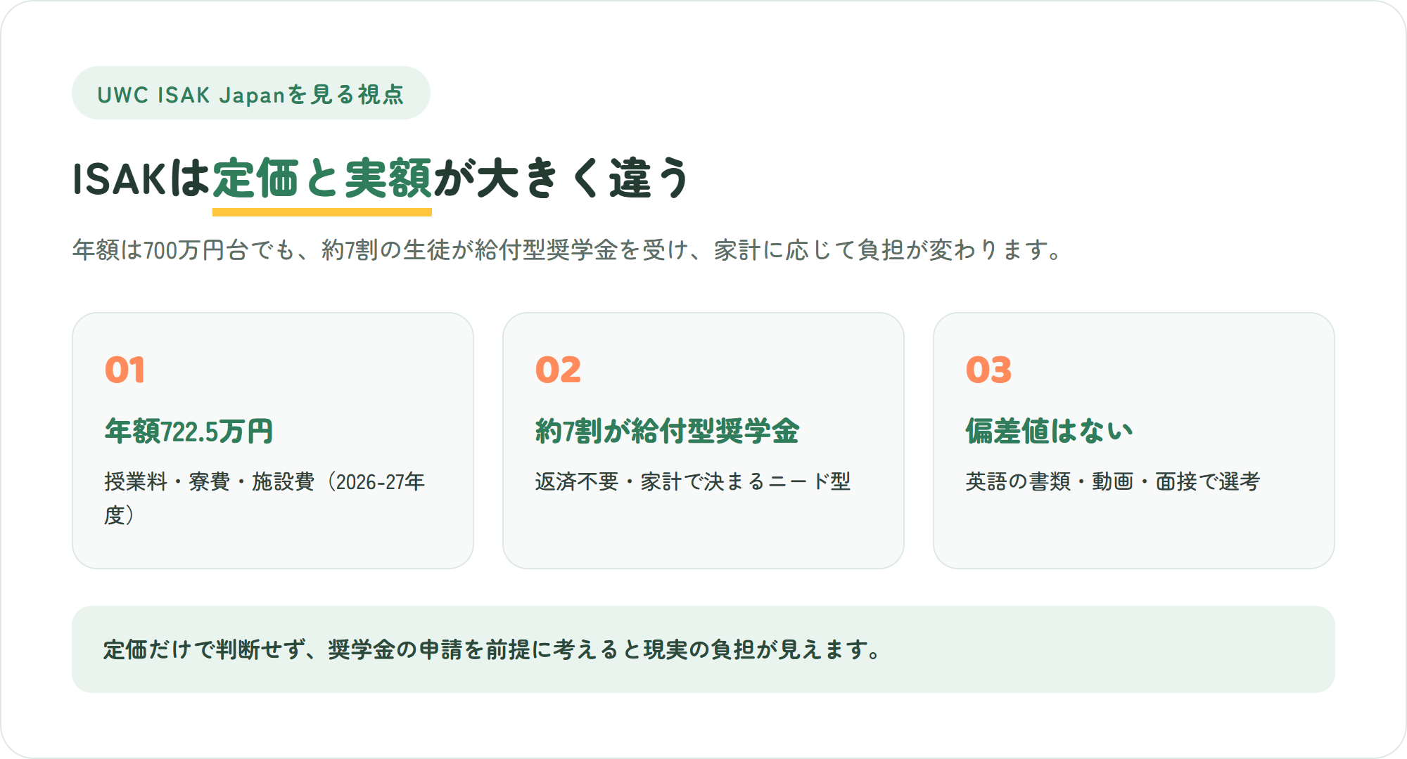UWC ISAK Japanを見る3つのポイント(学費は年額722.5万円だが約7割が給付型奨学金・選考は英語の書類と面接で偏差値なし・高校3年間の全寮制でIBを学ぶ)を示した図解