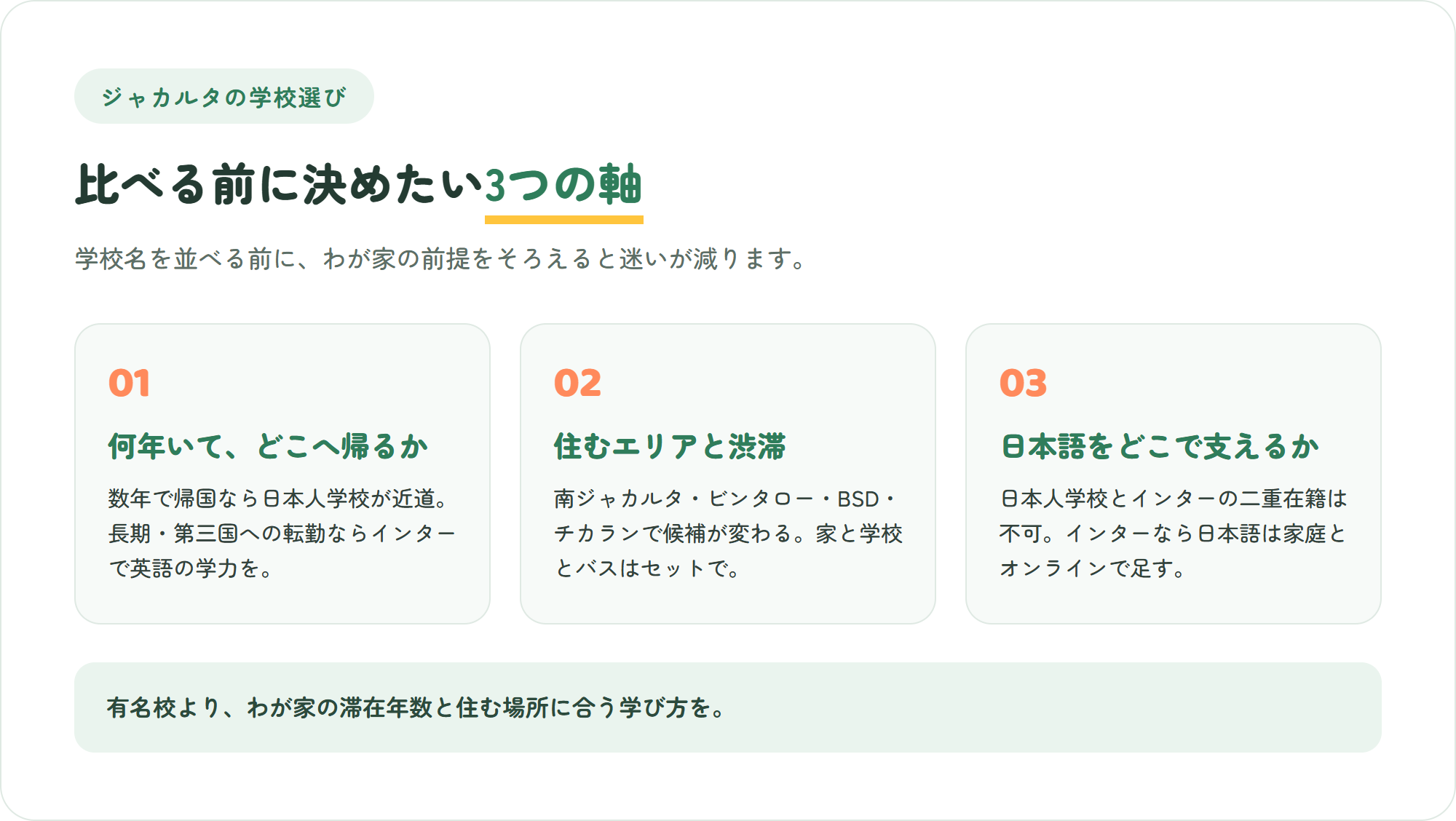 ジャカルタの学校選びで先に決めたい、滞在年数と帰国先・住むエリアと渋滞・日本語をどこで支えるかという3つの軸を示した図解