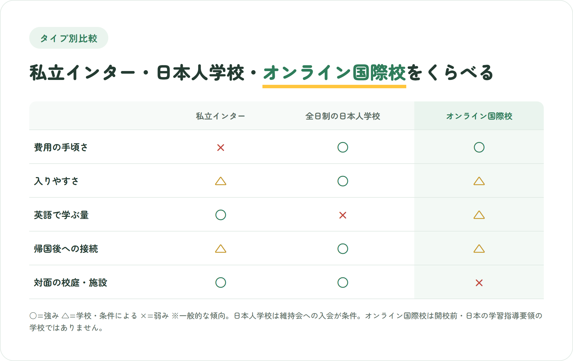 ジャカルタの私立インター・全日制日本人学校・オンライン国際校を、費用の手頃さ・入りやすさ・英語で学ぶ量・帰国後への接続・対面の施設の5観点で比較した表