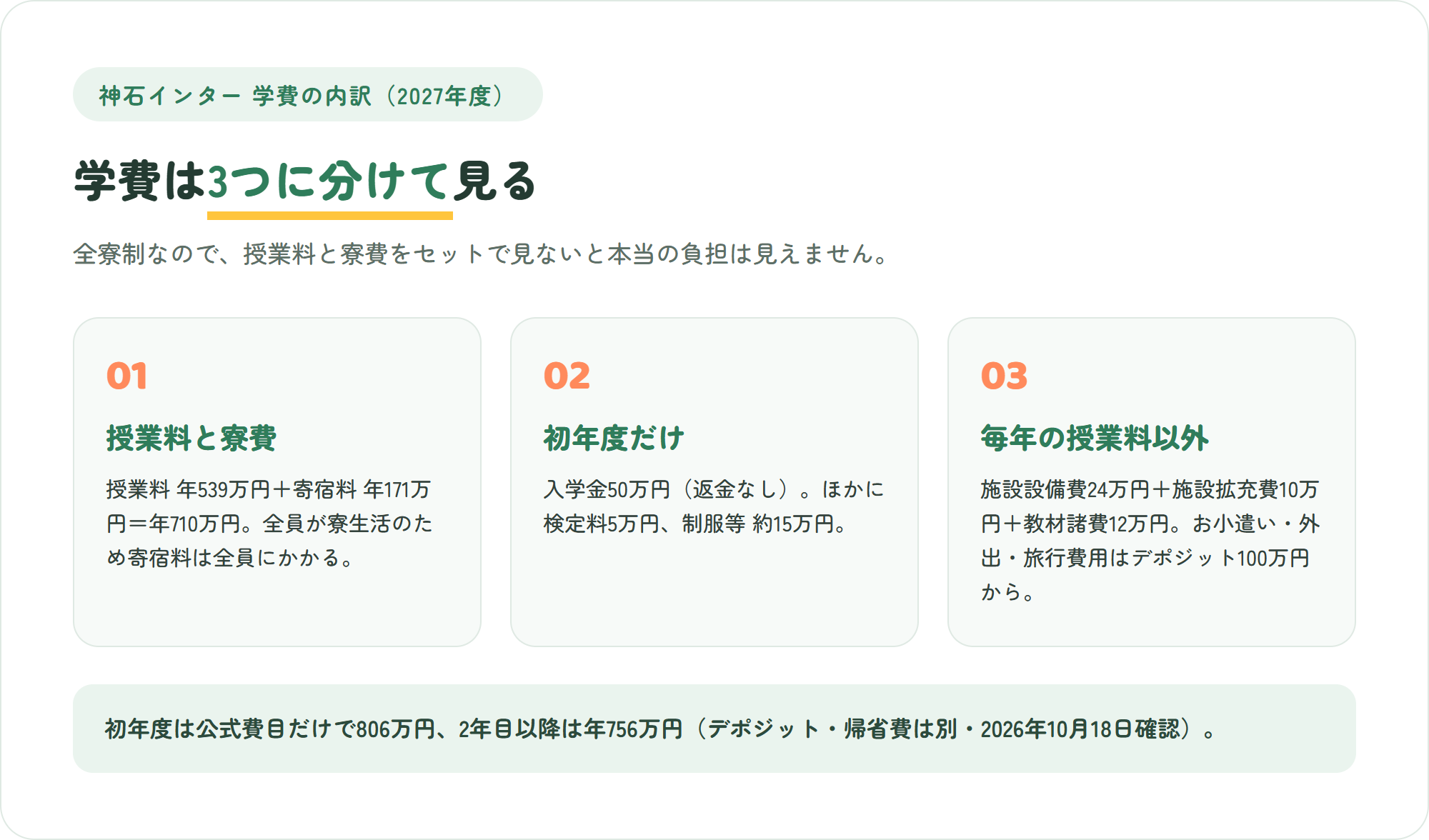 神石インターナショナルスクールの学費を「毎年の授業料と寮費」「初年度だけの費用」「授業料以外の毎年の費用とデポジット」の3枚のカードで整理した図解