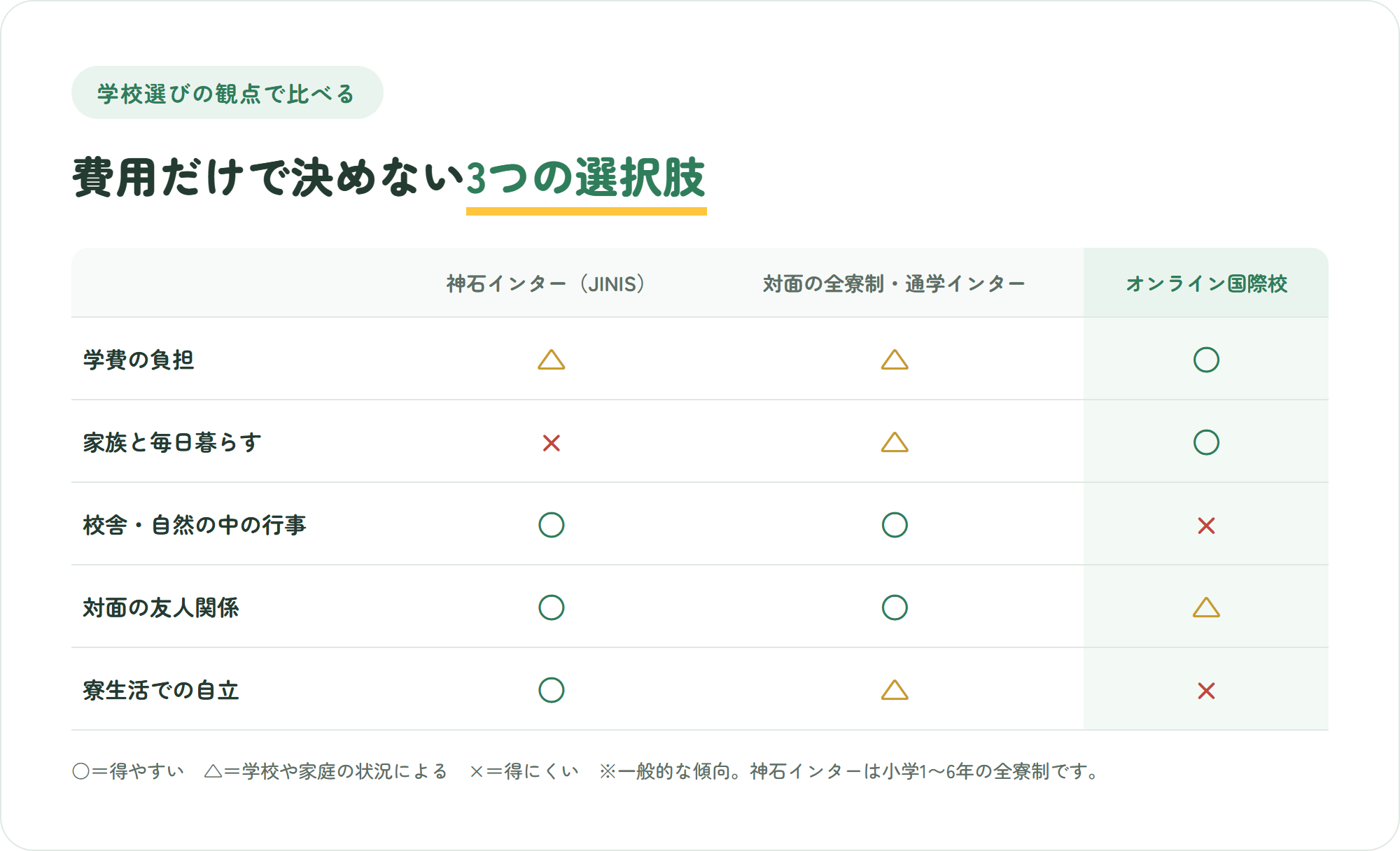 神石インターナショナルスクール、対面の全寮制・通学インター、オンライン国際校を学費の負担・家族と毎日暮らせるか・校舎や自然の中の行事・対面の友人関係・寮生活での自立の観点で○△×比較した図解