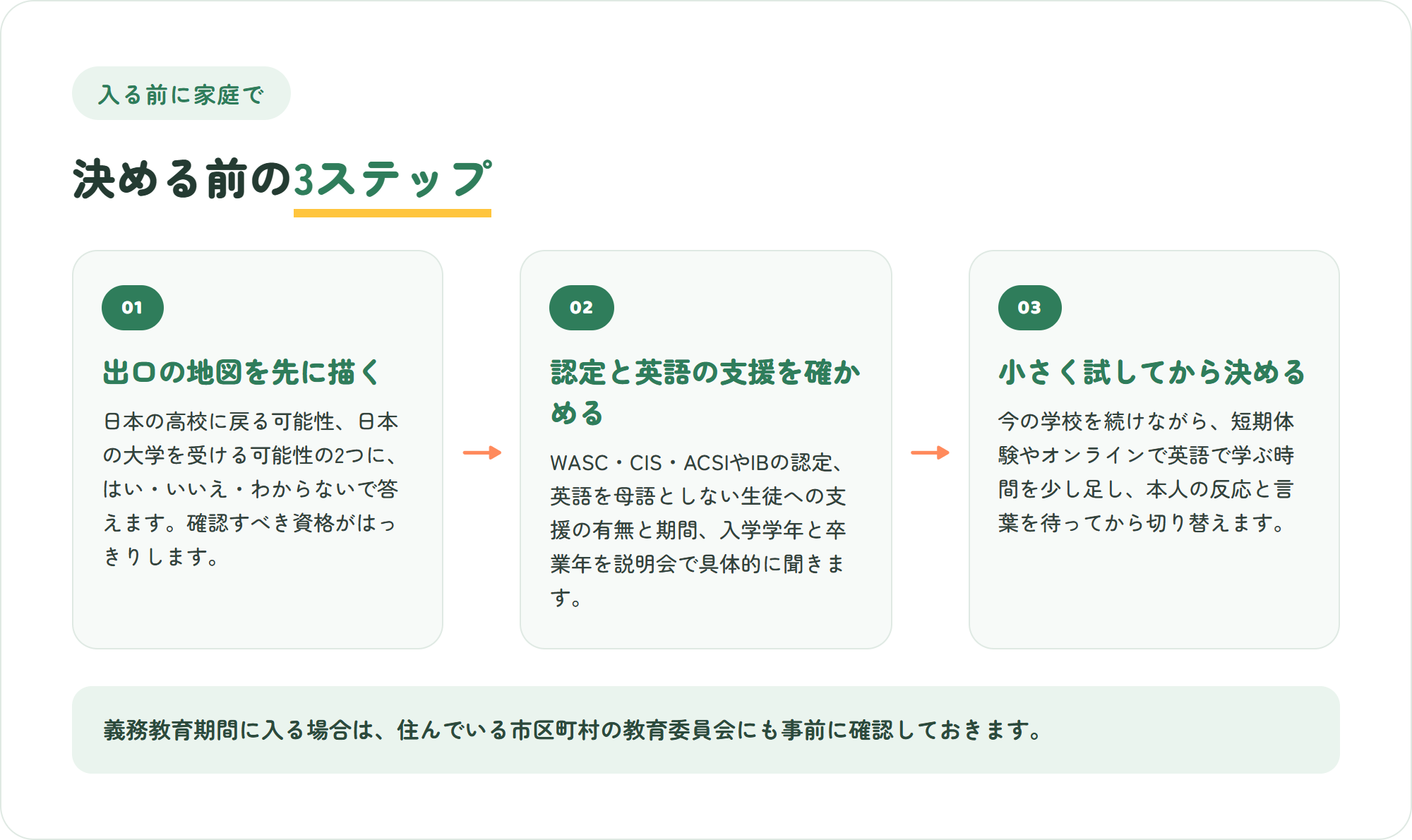 中学からインターナショナルスクールに入るかどうかを決める3ステップの図。出口の地図を先に描く・学校の認定と英語の支援を確かめる・小さく試してから決める