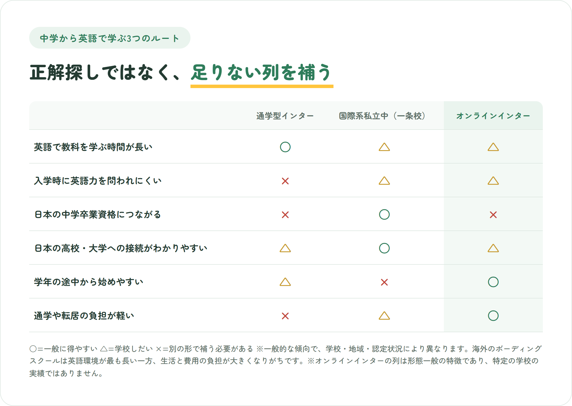 中学から英語で学ぶ3つのルートを比較した表。通学型インター・国際系私立中（一条校）・オンラインインターの列に対し、英語で教科を学ぶ時間・入学時に英語力を問われにくいか・日本の中学卒業資格につながるか・日本の高校や大学への接続のわかりやすさ・学年途中から始めやすいか・通学や転居の負担を○△×で示している
