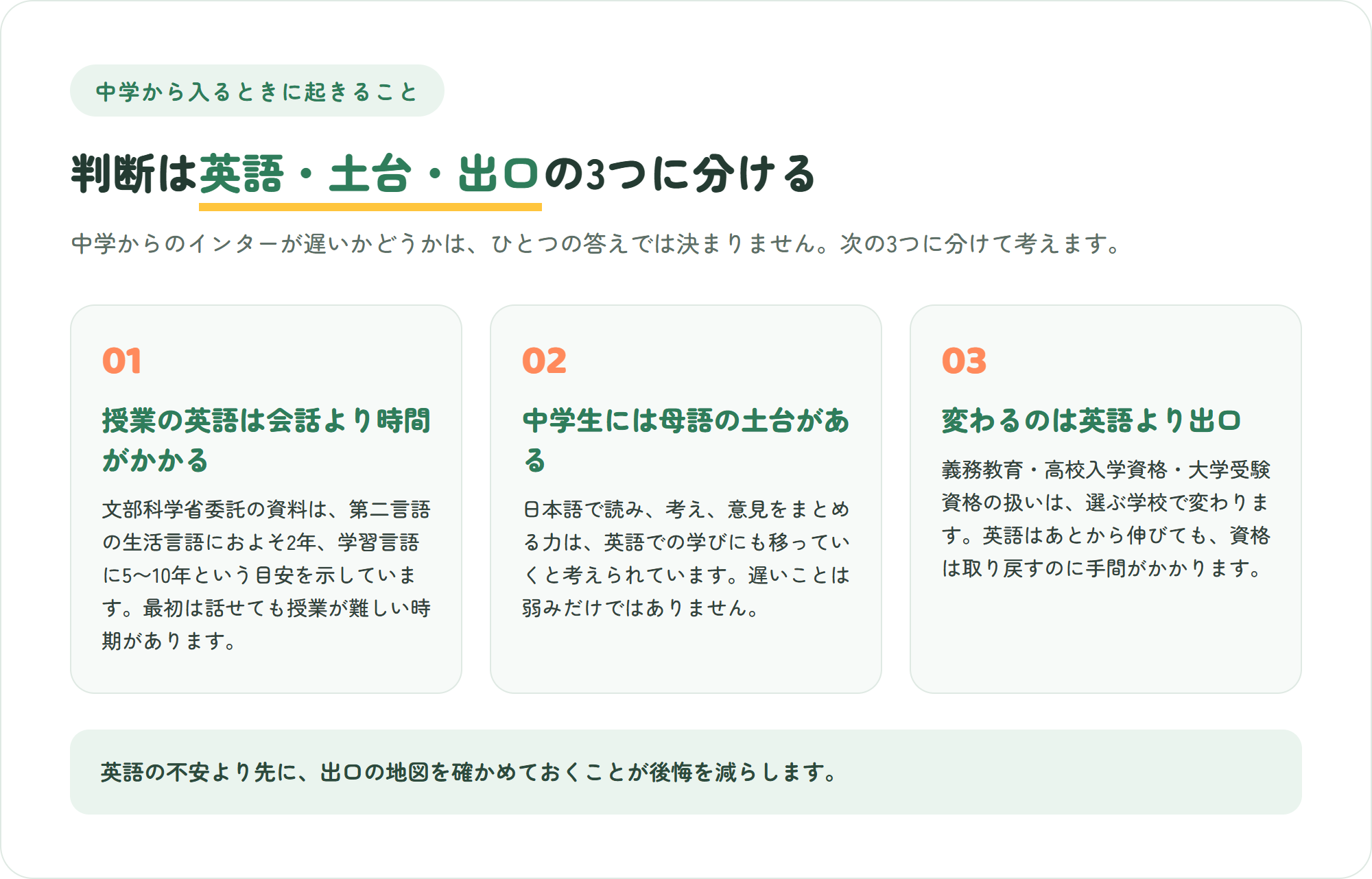 中学からインターナショナルスクールに入るときに起きる3つのことを示した図。授業の英語は会話の英語より時間がかかる・中学生には母語で考える力という土台がある・変わるのは英語よりも出口の選択肢