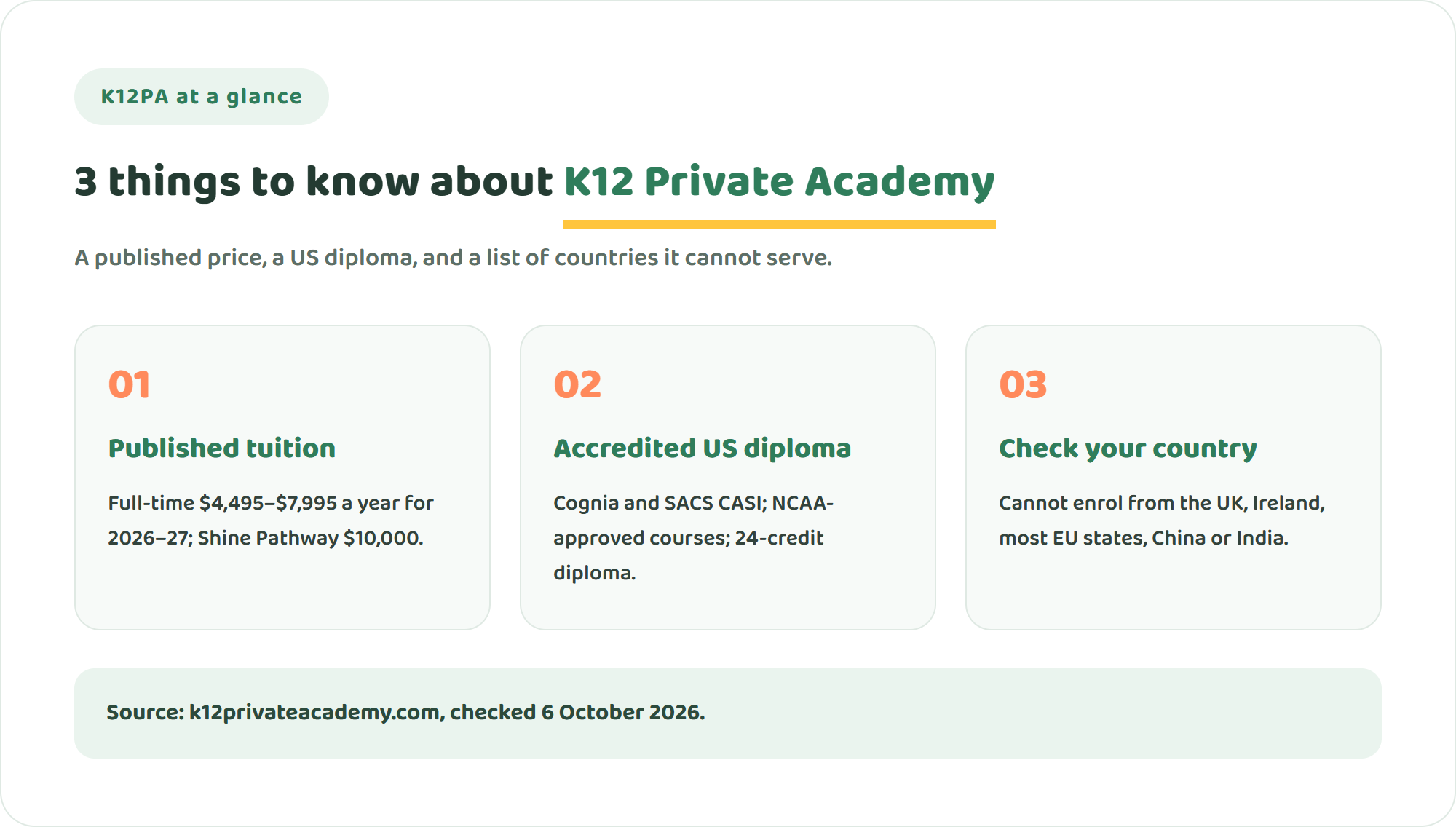 Three key facts about K12 Private Academy: published tuition from 4,495 to 10,000 dollars a year, an accredited US diploma, and a list of countries it cannot enrol from