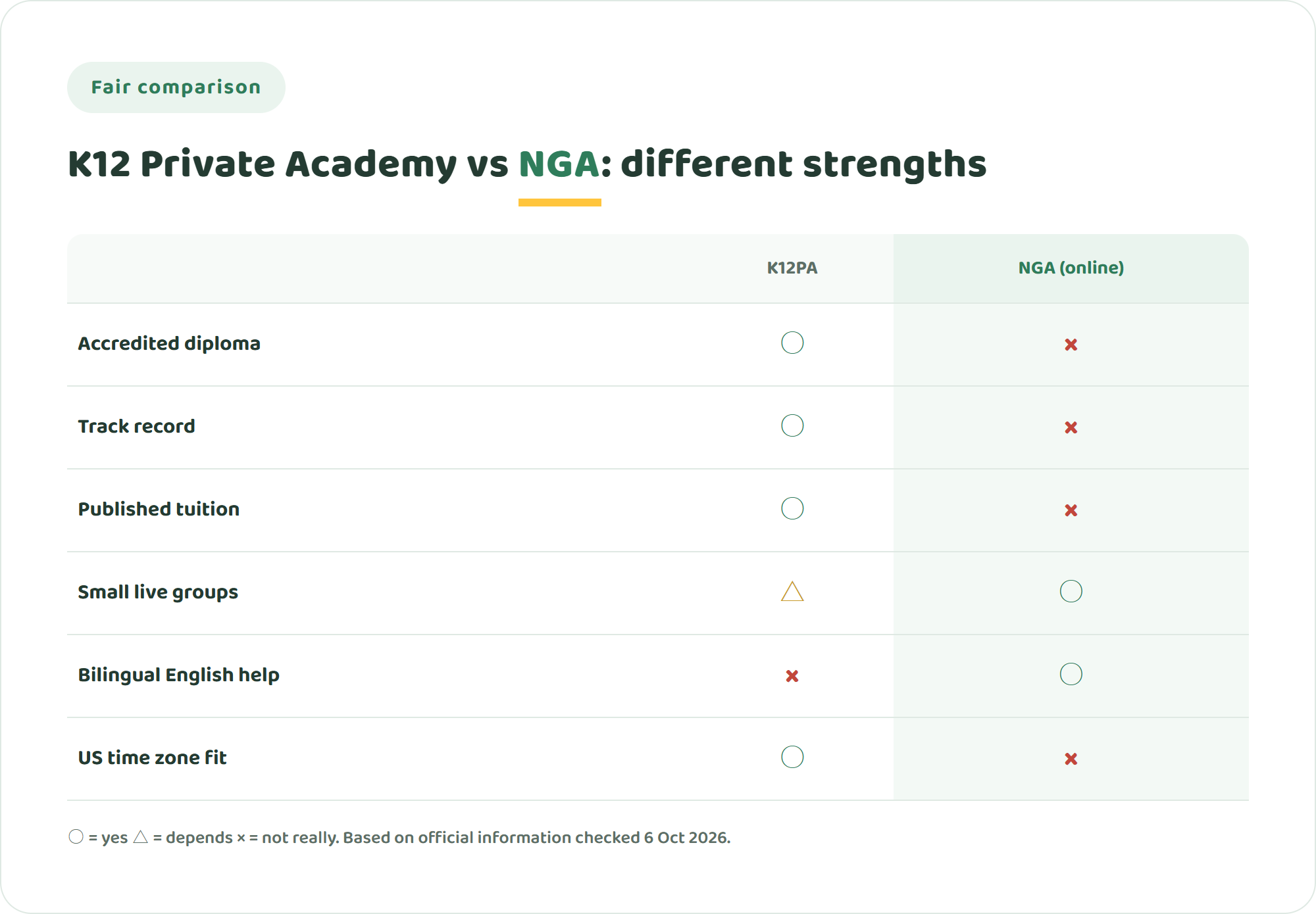 Comparison chart of K12 Private Academy and NIJIN GLOBAL ACADEMY on accredited diploma, track record, published tuition, small live groups, bilingual English support and US time zone fit