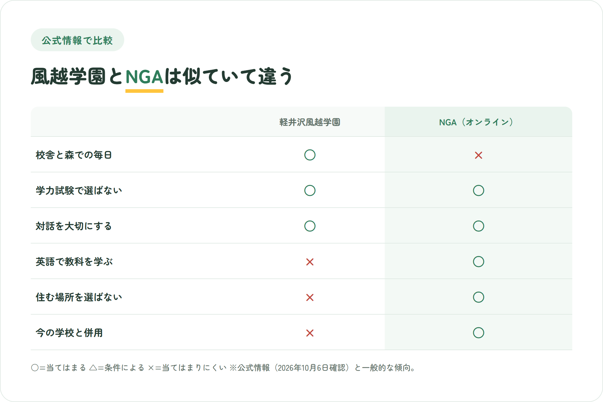 軽井沢風越学園とNIJIN GLOBAL ACADEMYを、校舎と森での毎日、学力試験で選ばない、対話を大切にする、英語で教科を学ぶ、住む場所を選ばない、今の学校との併用の6観点で比べた○△×の比較図
