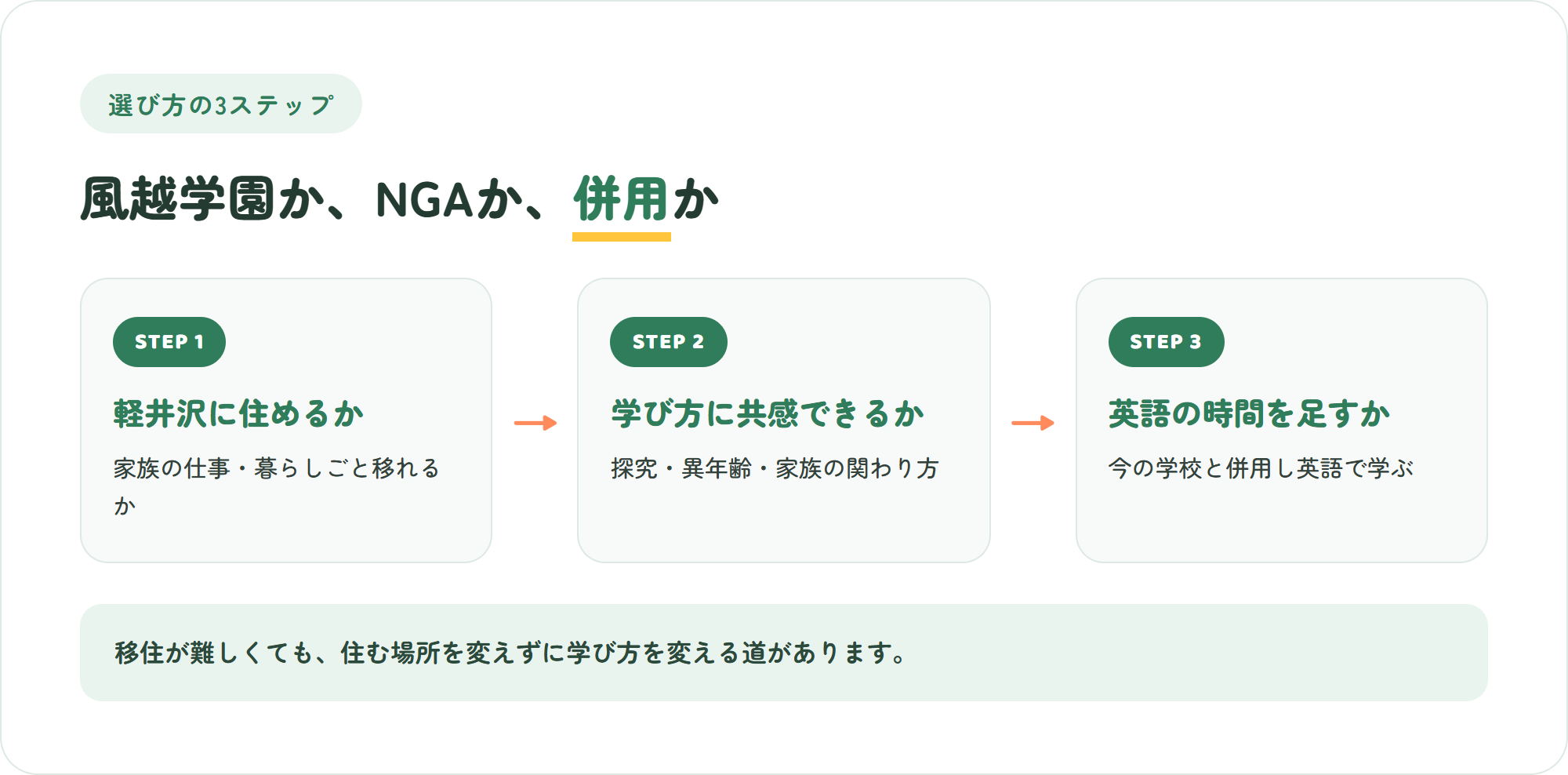 軽井沢風越学園かNGAか、併用かを決める3ステップ（家族で軽井沢に住めるか・学び方の考え方に共感できるか・英語で学ぶ時間を足すか）の図解