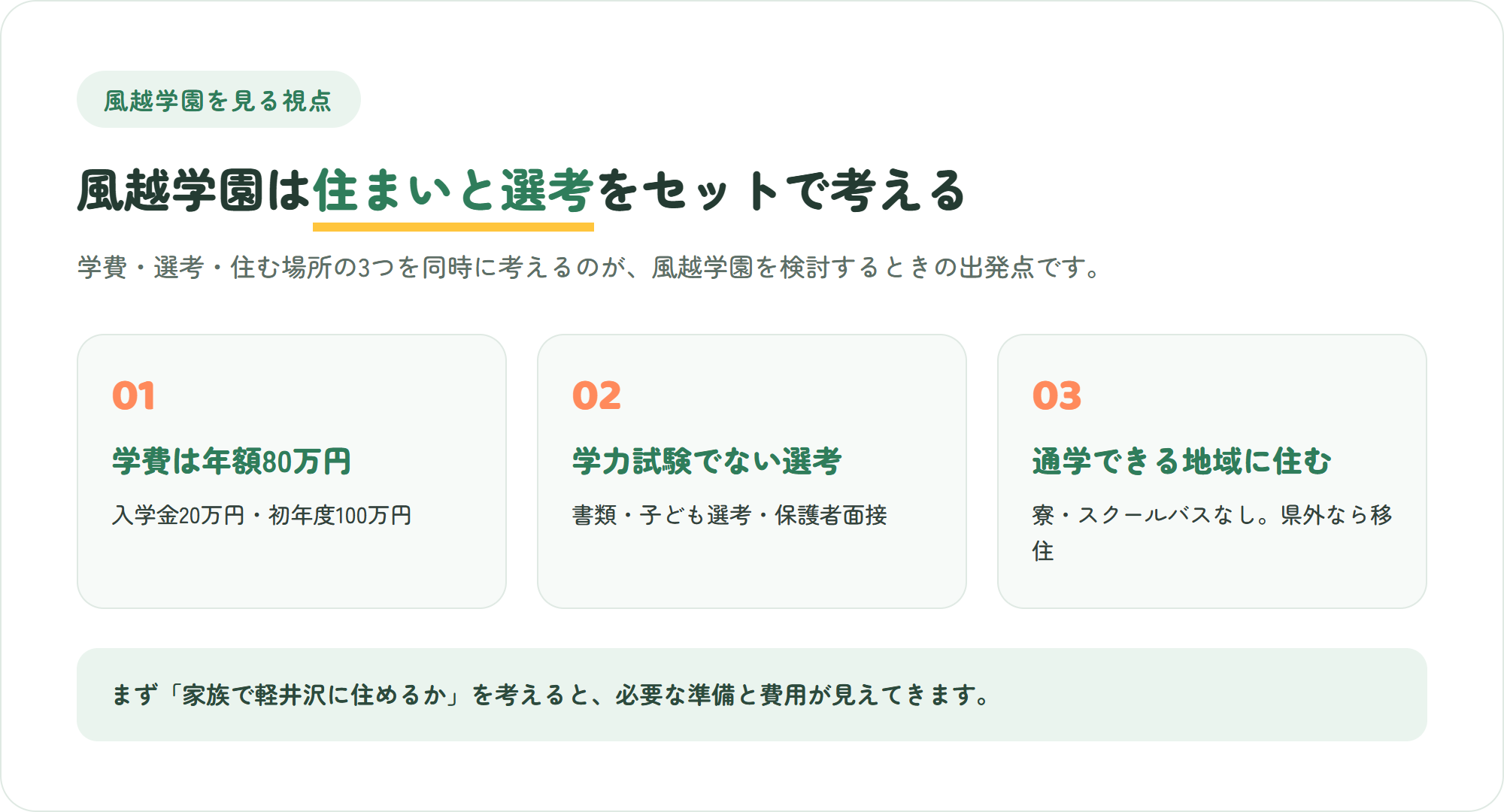軽井沢風越学園を見る3つのポイント（学費は年額80万円・選考は書類と子ども選考と保護者面接・入学時に通学できる地域に住むことが条件）を示した図解