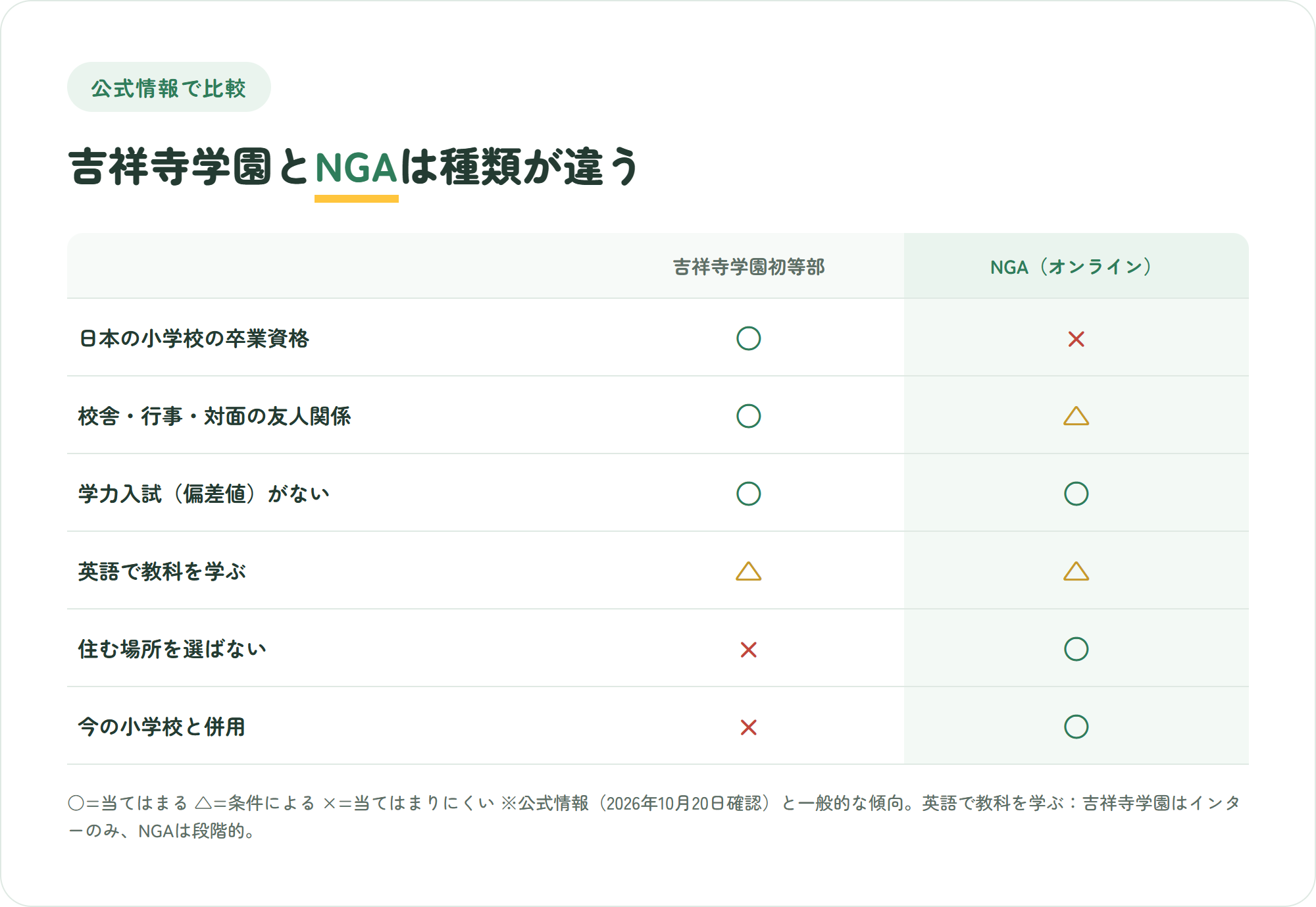 吉祥寺学園初等部とNIJIN GLOBAL ACADEMYを、日本の小学校の卒業資格、校舎・行事・対面の友人関係、ペーパーテストのない選考、英語で教科を学ぶ、住む場所を選ばない、今の学校と併用の6観点で比べた○△×の比較図