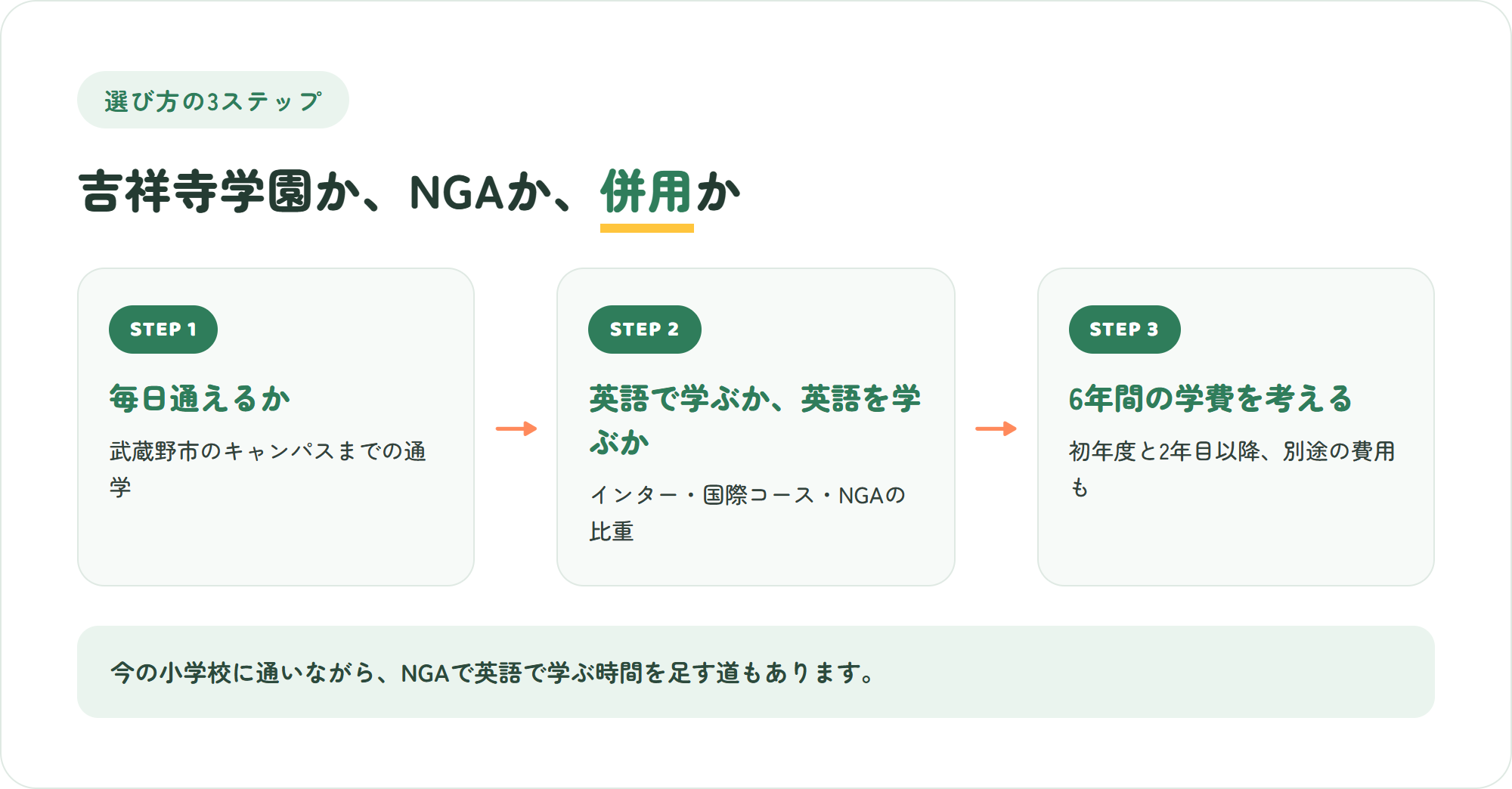 吉祥寺学園初等部かNGAか、併用かを決める3ステップ（毎日通えるか・英語で学ぶか英語を学ぶか・6年間の学費をどう考えるか）の図解