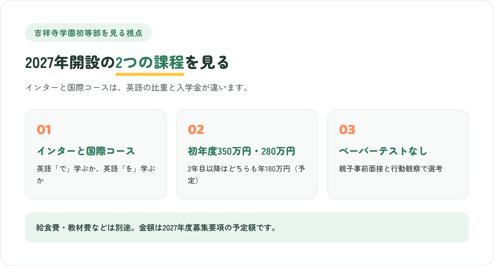 吉祥寺学園初等部を見る3つのポイント（インターと国際コースの2課程・初年度350万円と280万円で2年目以降は年180万円・ペーパーテストなしの面接と行動観察）を示した図解