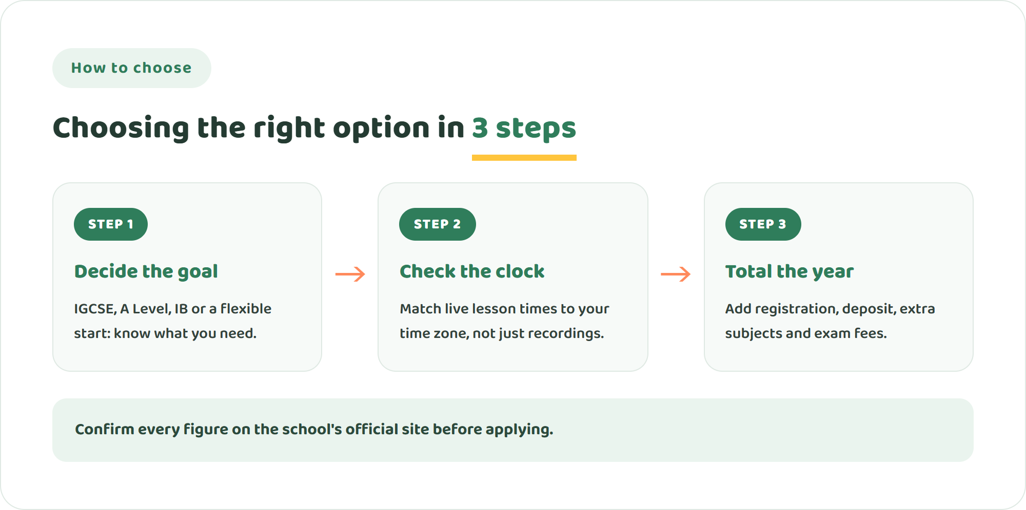 Three steps to choose an online school: decide what qualification you need, check the timetable against your time zone, then total the full first-year cost