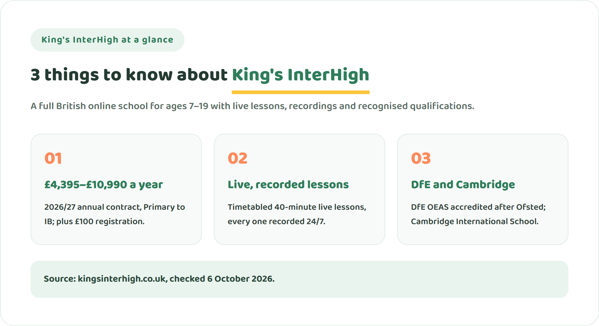 Three key facts about King's InterHigh: 2026/27 annual fees from £4,395 to £10,990, live 40-minute lessons with recordings, and DfE OEAS and Cambridge accreditation