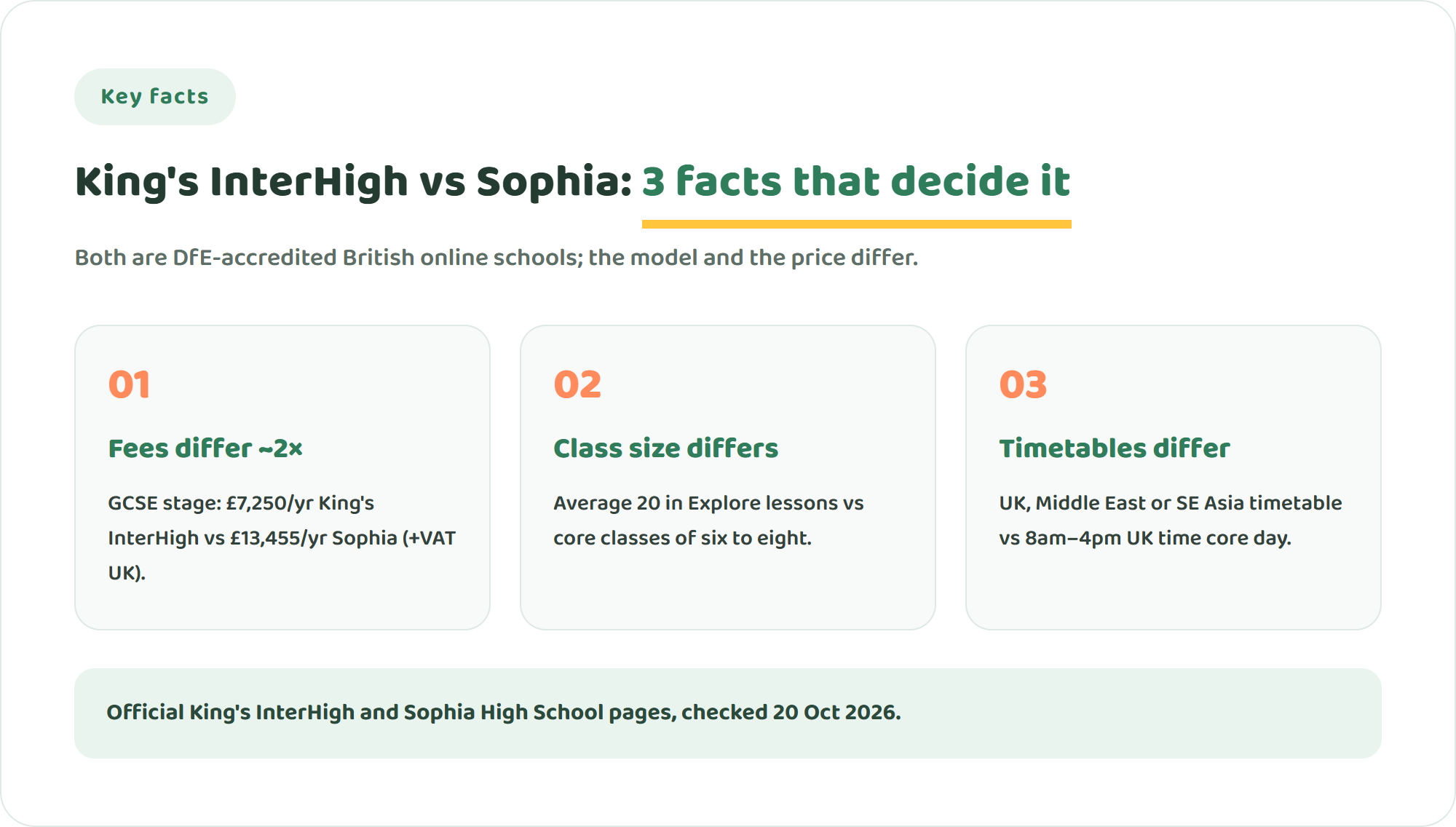 Three key facts comparing King's InterHigh and Sophia High School: GCSE-stage fees of 7,250 pounds versus 13,455 pounds a year, an average of 20 students versus classes of six to eight, and three regional timetables versus a UK-hours timetable